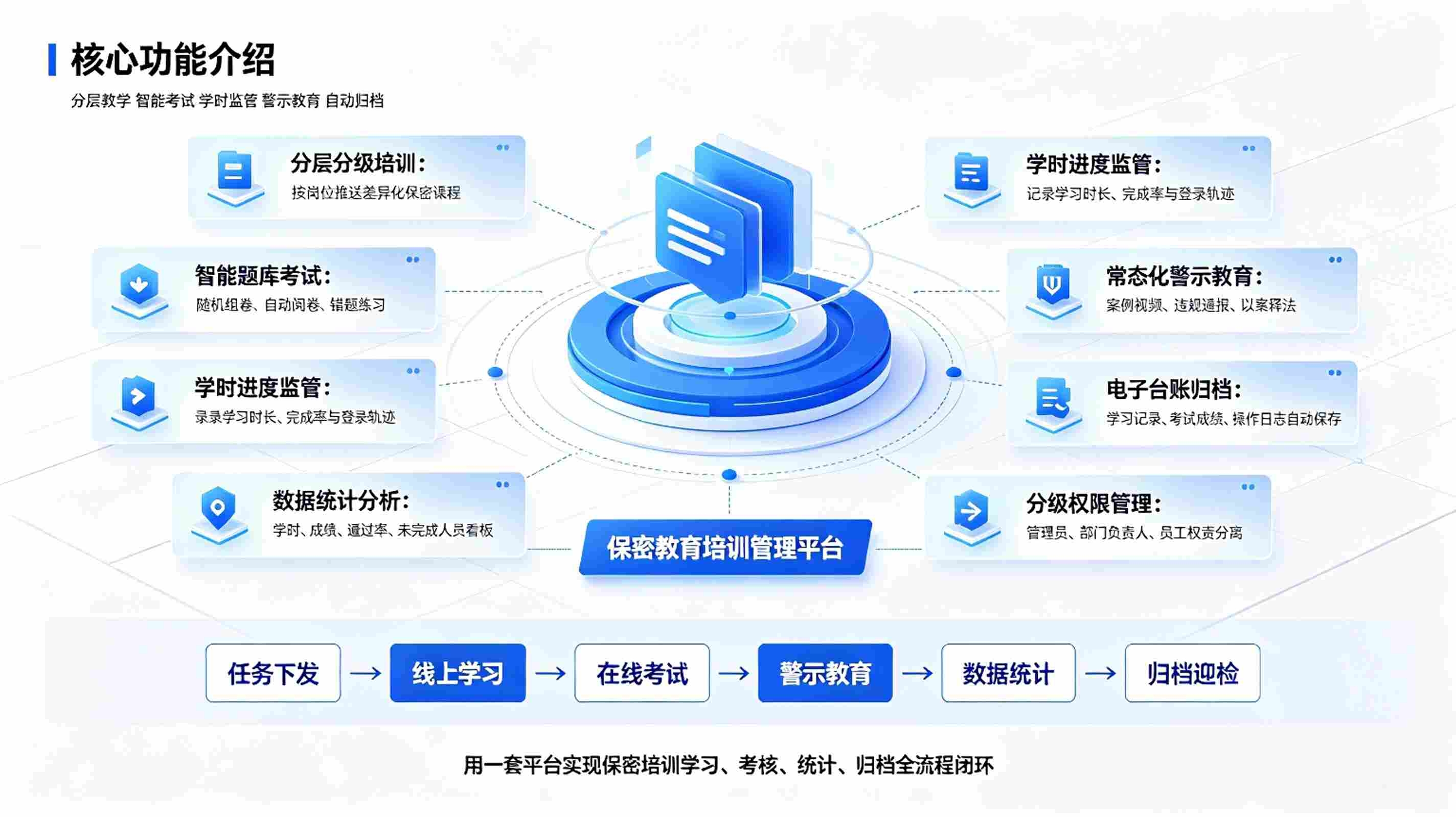 保密教育培训管理系统:全员保密宣教与合规台账一体化方案(图3) 保密教育培训管理系统:全员保密宣教与合规台账一体化方案(图3)