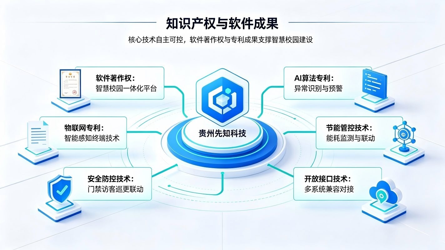 智慧校园高新技术企业(贵州先知科技科创实力方案)(图4) 智慧校园高新技术企业(贵州先知科技科创实力方案)(图4)