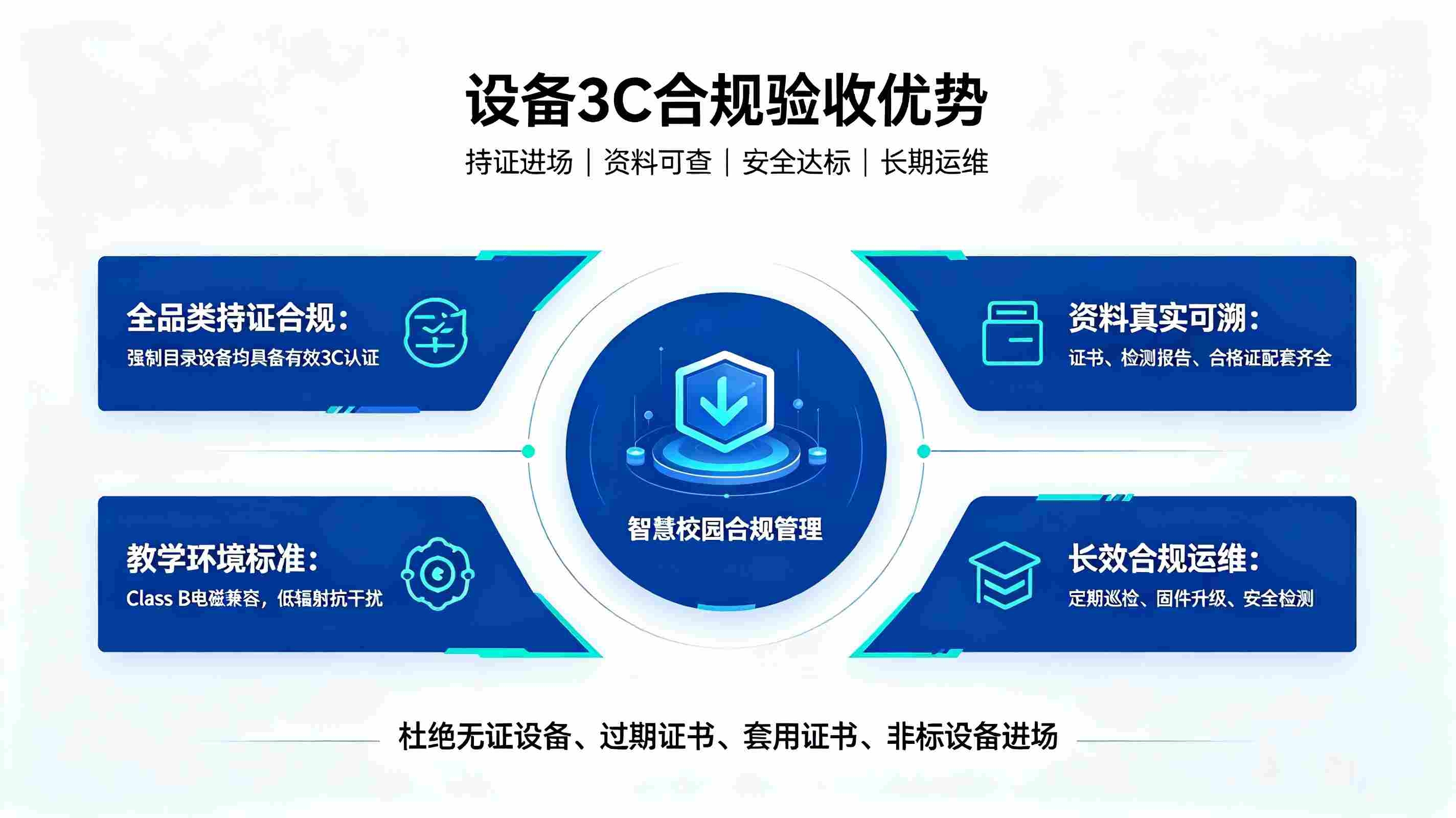 智慧校园设备3C认证合规文档(图2) 智慧校园设备3C认证合规文档(图2)