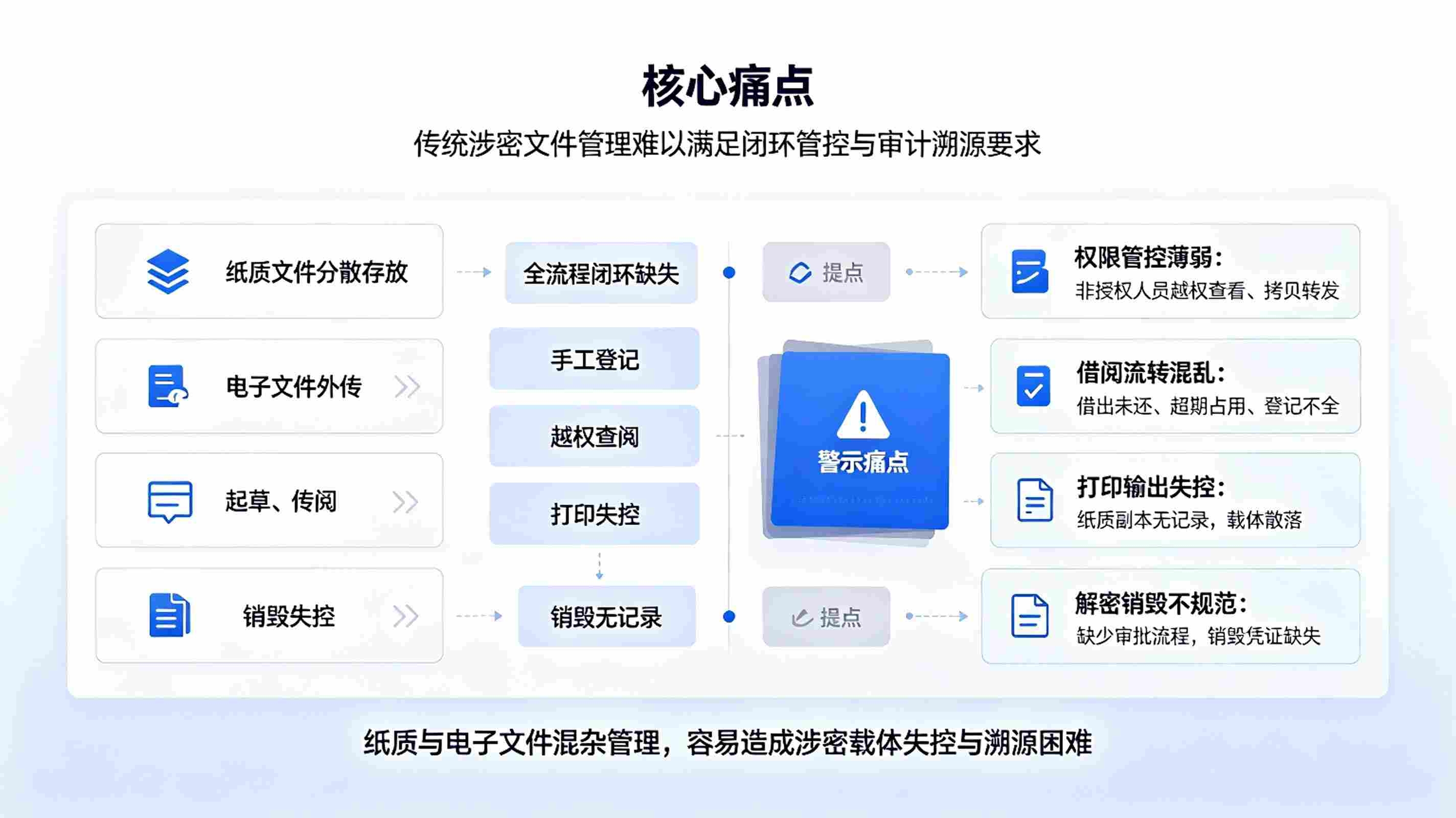 涉密文件全生命周期系统：涉密文档安全管控方案(图2)