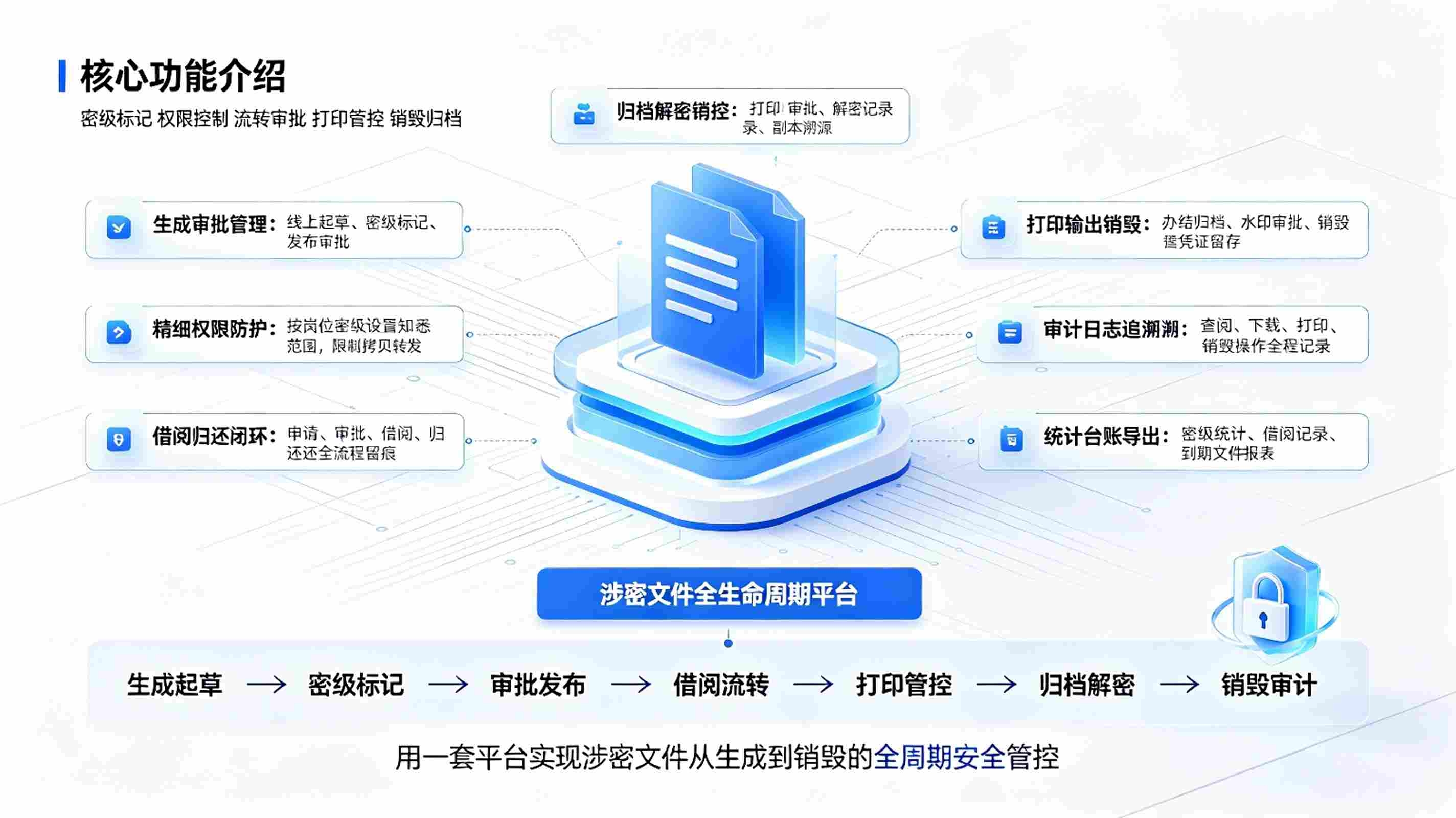 涉密文件全生命周期系统：涉密文档安全管控方案(图3)