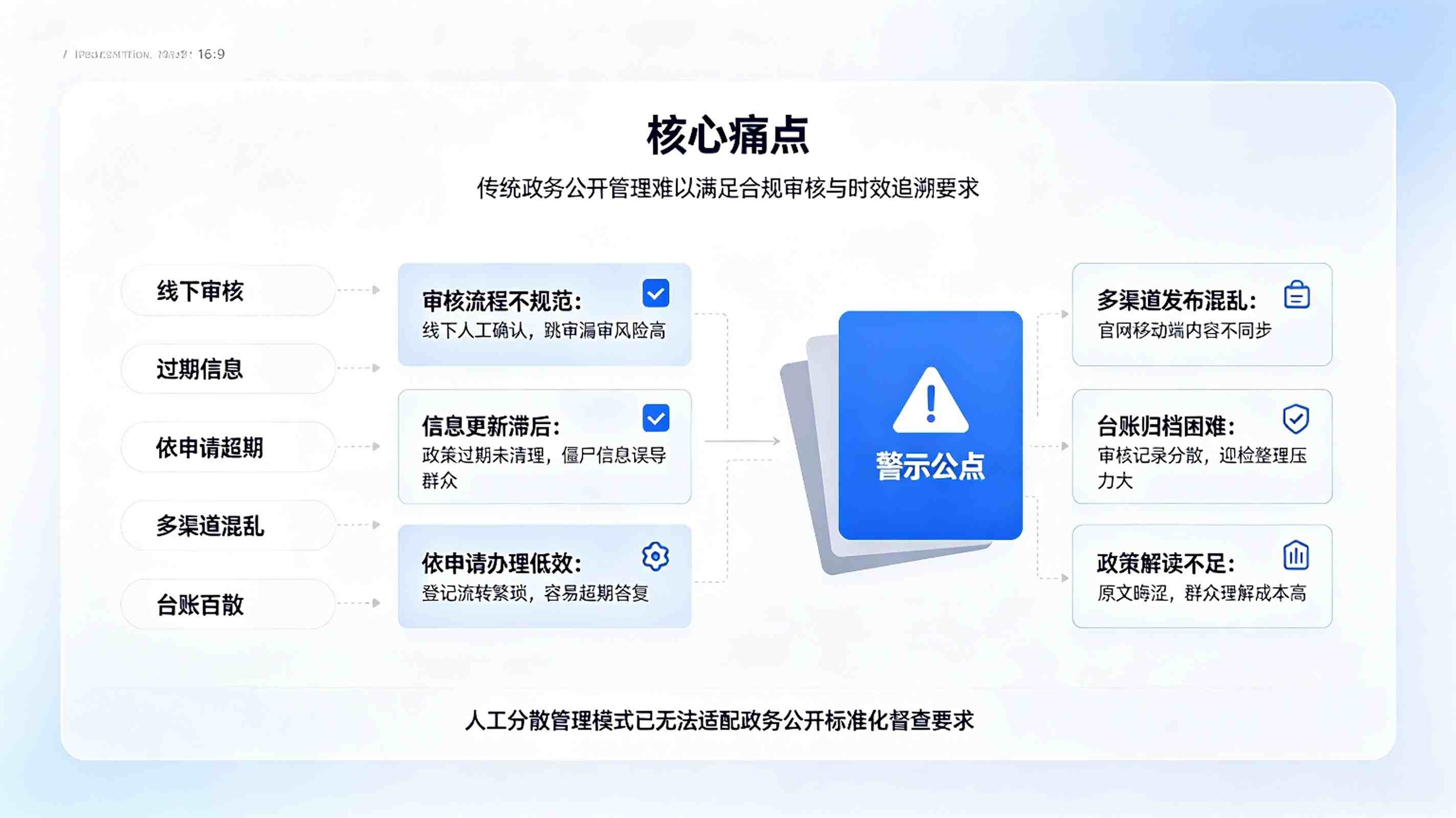 政务信息公开管理系统：政务公开全流程规范智能审核与合规归档解决方案(图2)