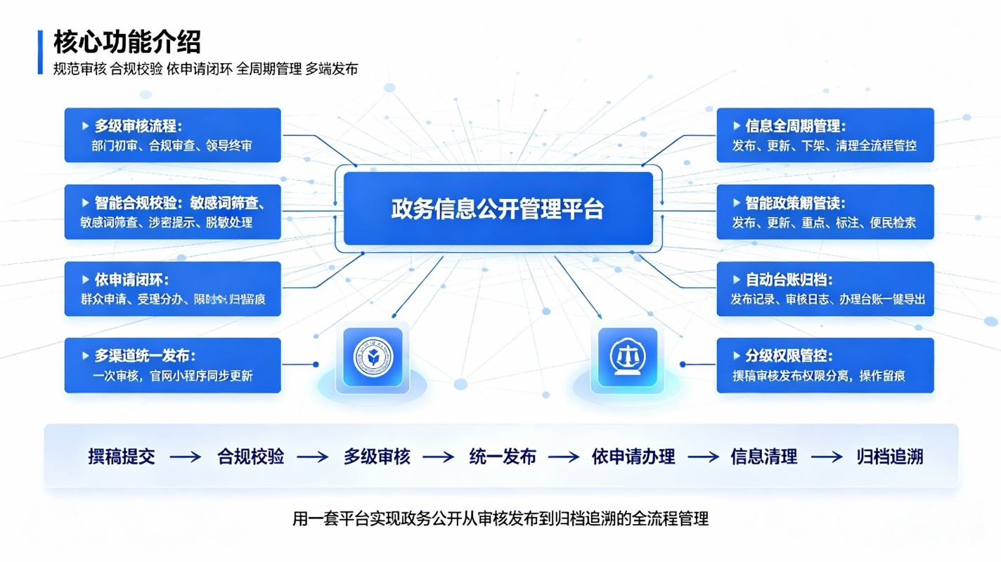 政务信息公开管理系统：政务公开全流程规范智能审核与合规归档解决方案(图3)