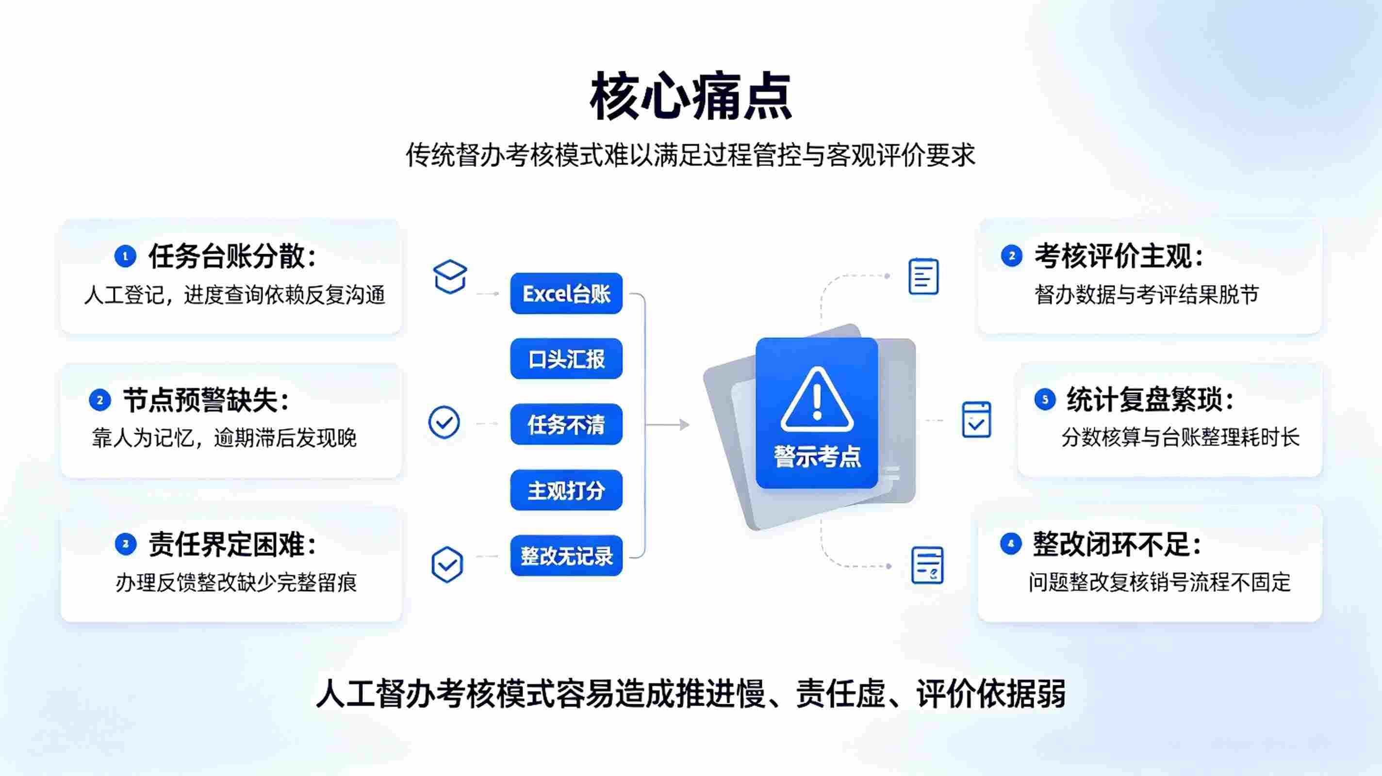 督办结果考核评价系统：督办闭环落实，过程管控与绩效数字化考评解决方案(图2)