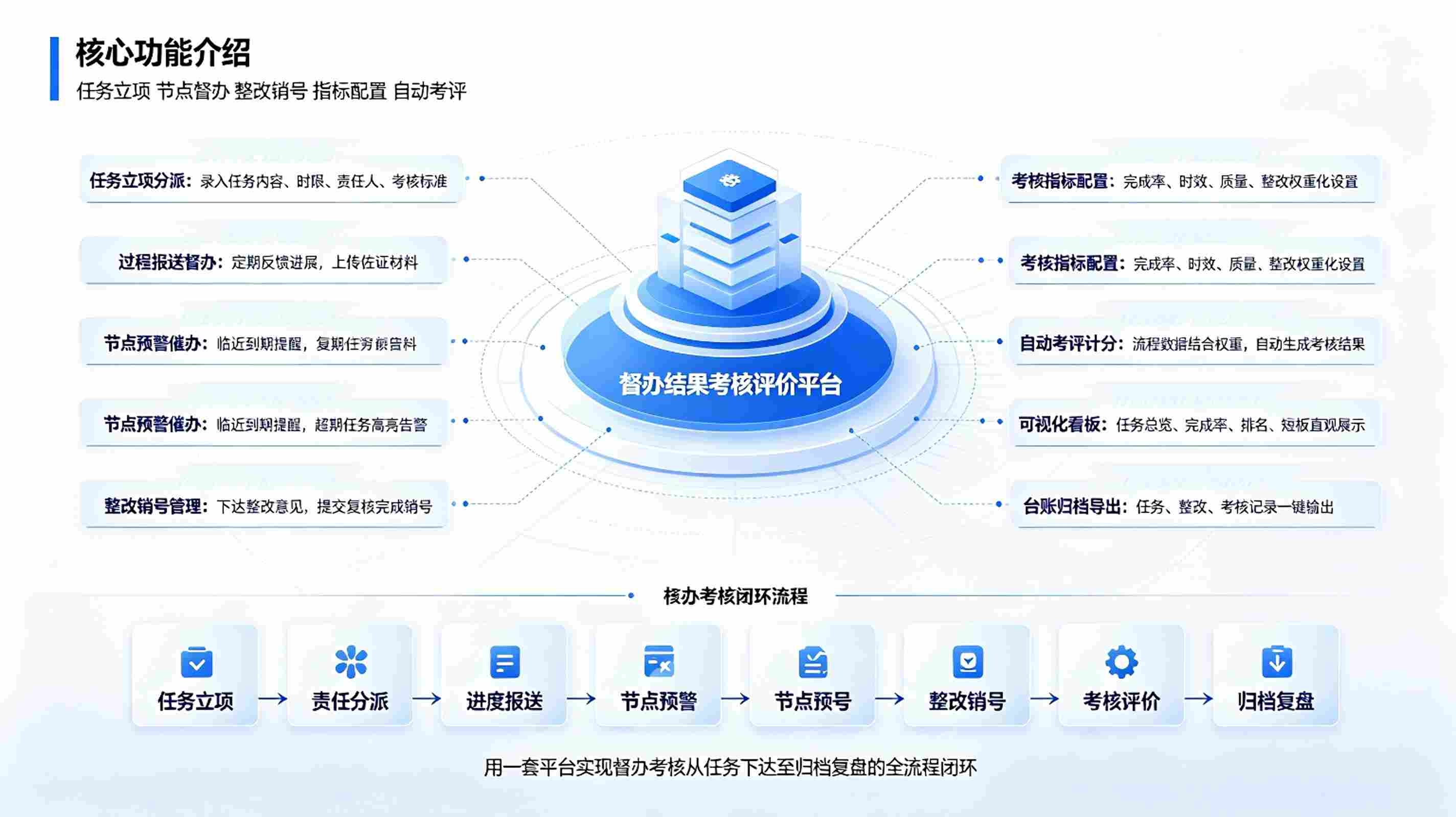 督办结果考核评价系统：督办闭环落实，过程管控与绩效数字化考评解决方案(图3)