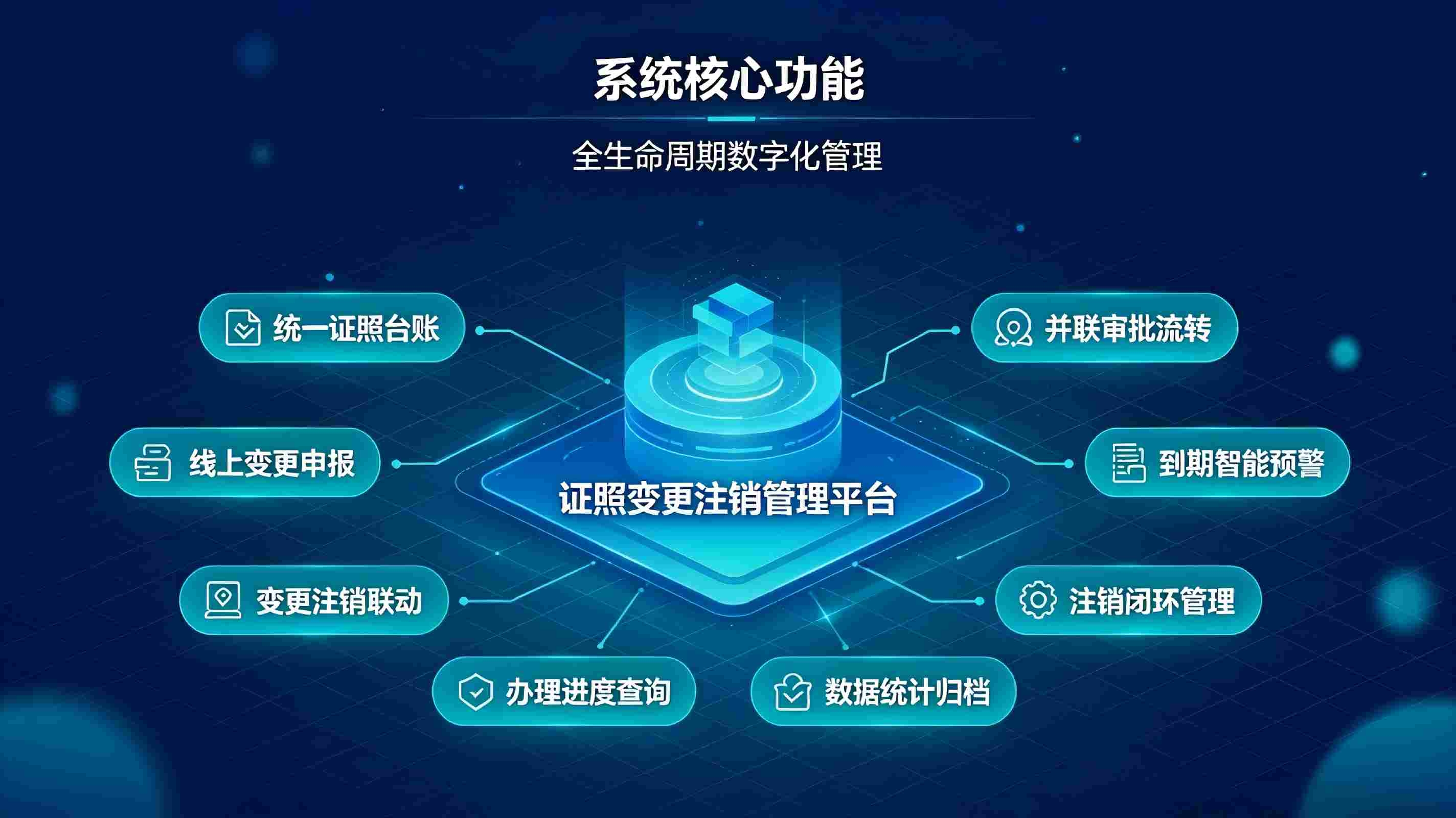 证照变更注销管理系统:全生命周期数字化管理解决方案(图3) 证照变更注销管理系统:全生命周期数字化管理解决方案(图3)