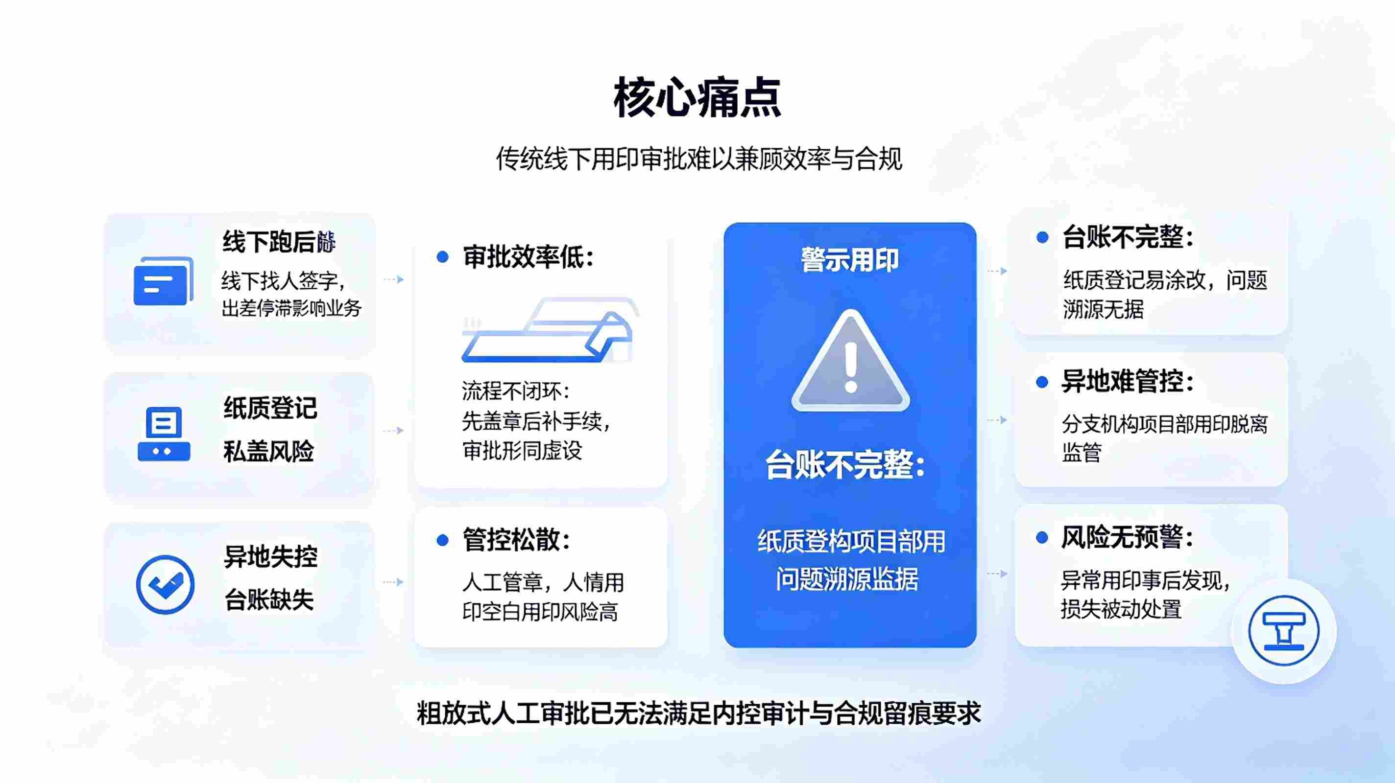 用印申请智能审批系统:线上智能审批,人章分离,全程合规留痕管理方案(图2) 用印申请智能审批系统:线上智能审批,人章分离,全程合规留痕管理方案(图2)