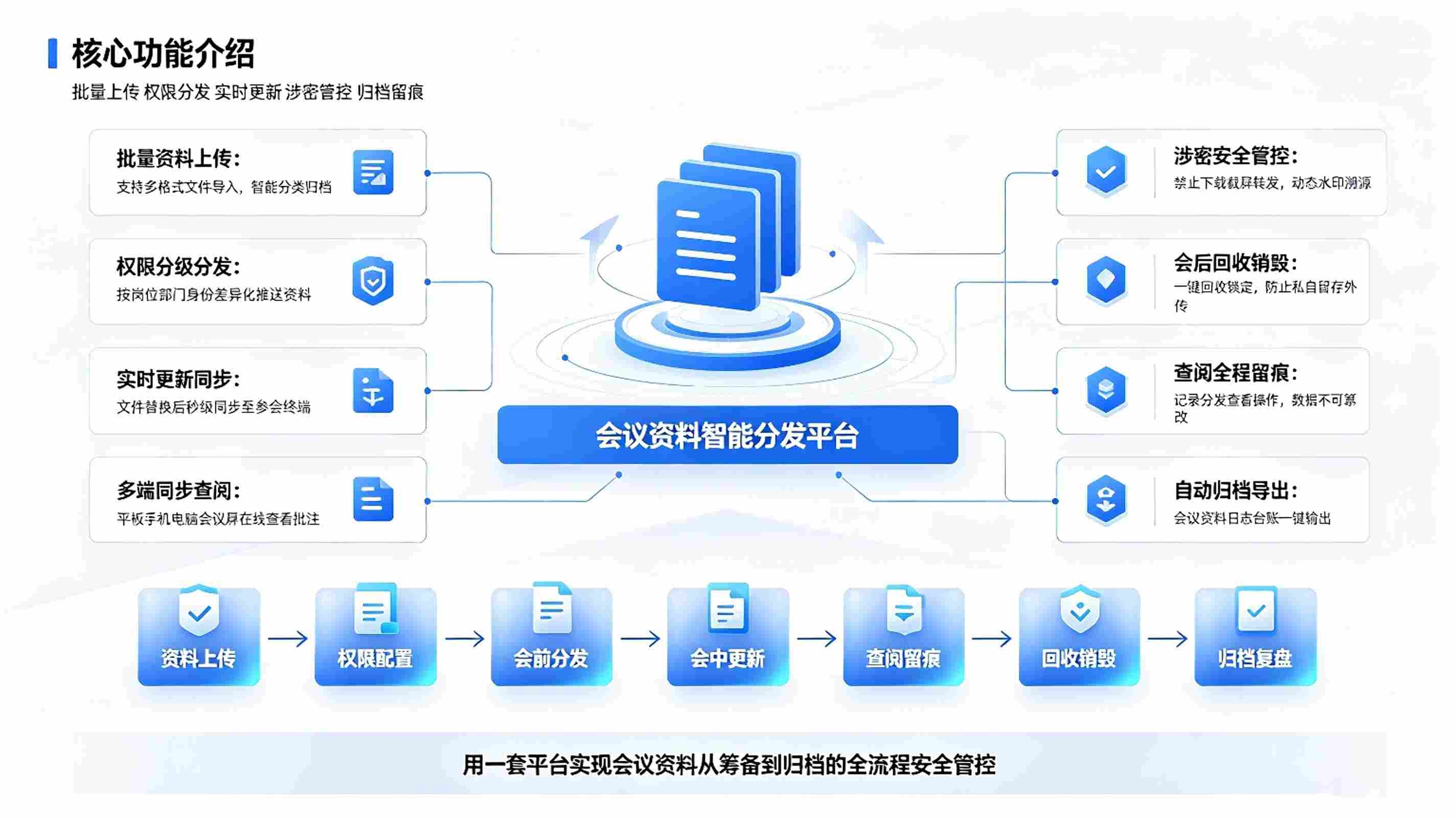 会议资料智能分发系统:会前自动分发,会中实时同步,会后安全归档解决方案(图3) 会议资料智能分发系统:会前自动分发,会中实时同步,会后安全归档解决方案(图3)