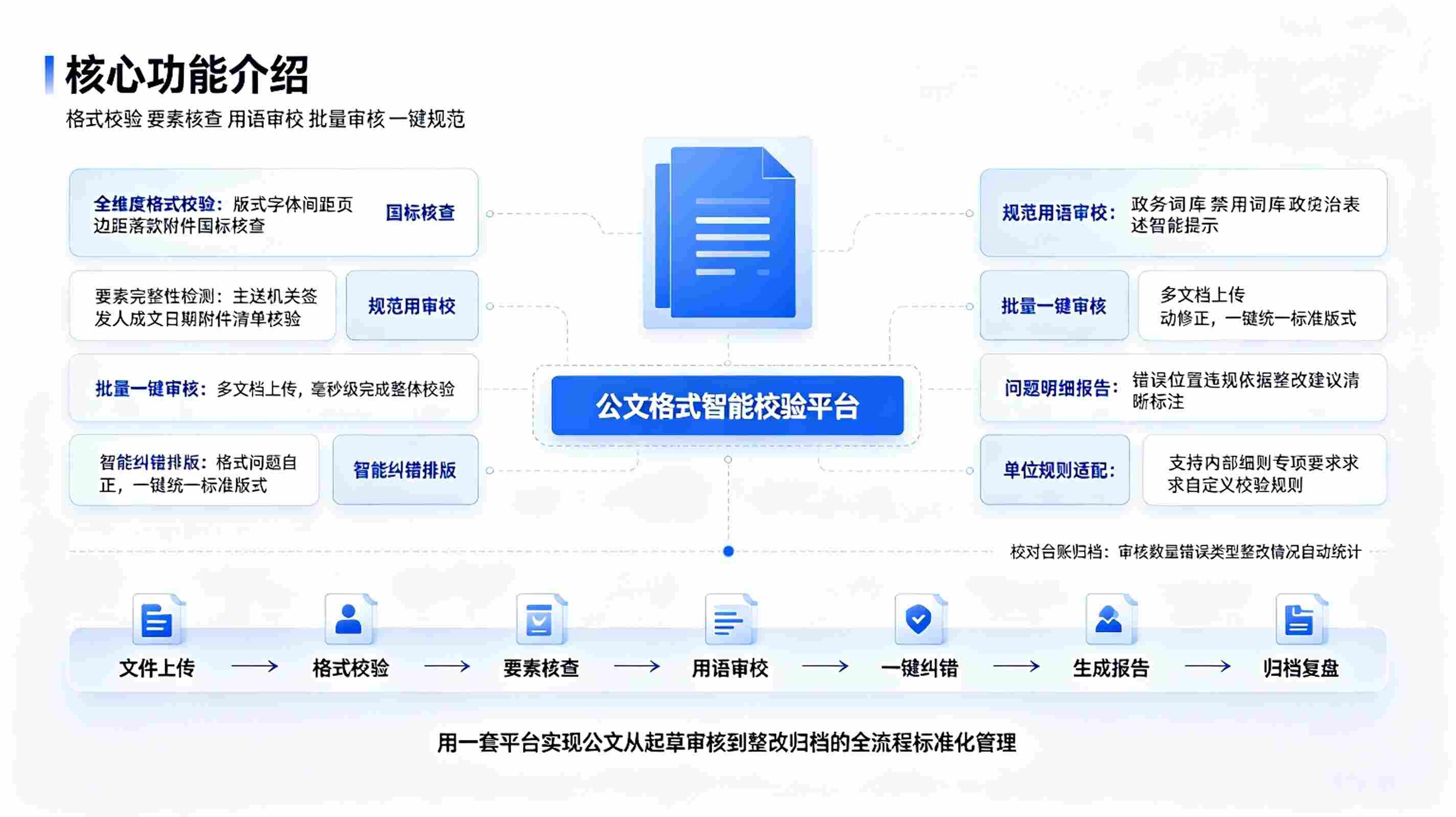 公文格式智能校验系统：党政公文标准化审校与格式纠错解决方案(图3)