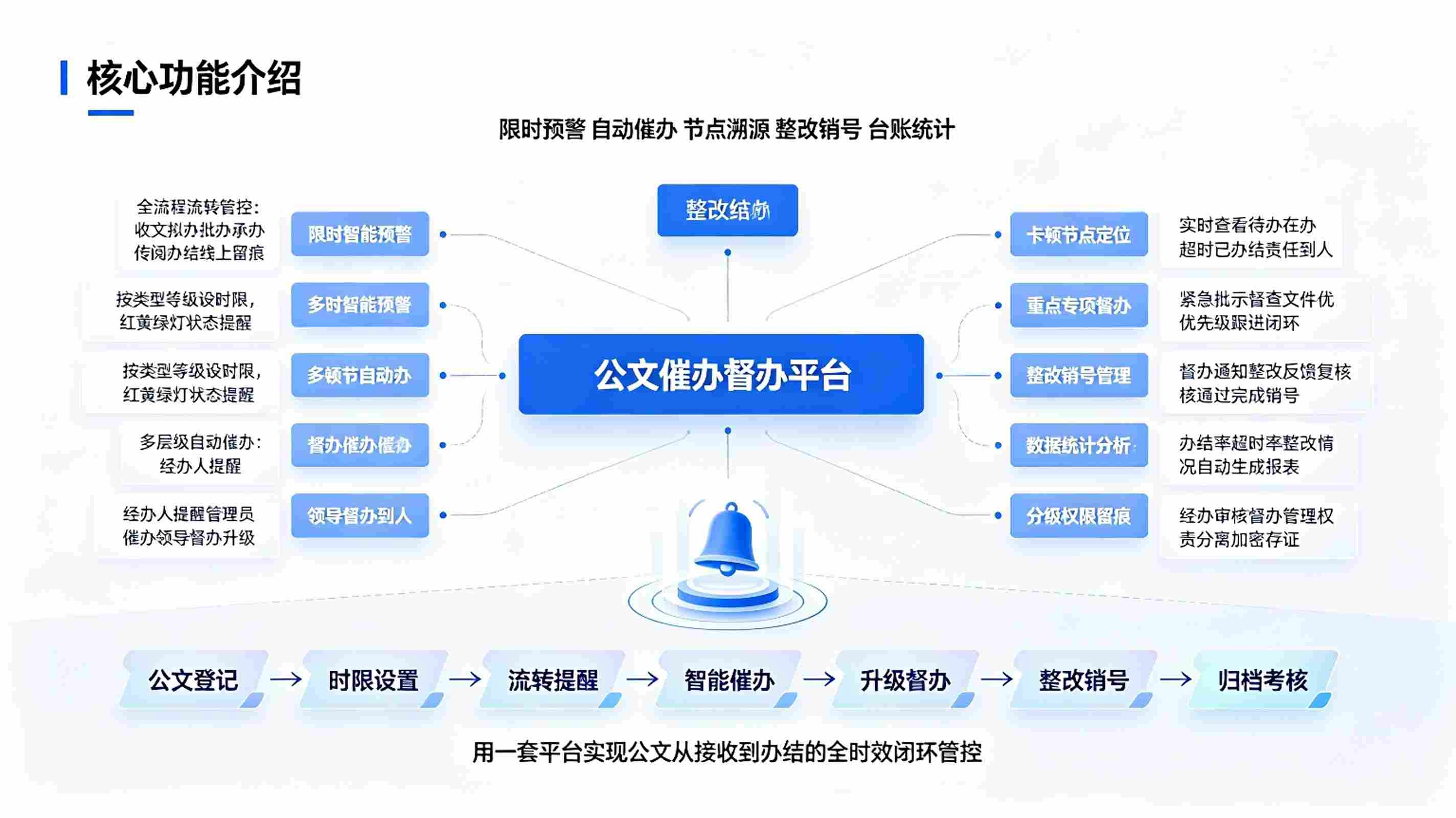 公文催办督办系统:公文智能预警与闭环落地解决方案(图3) 公文催办督办系统:公文智能预警与闭环落地解决方案(图3)