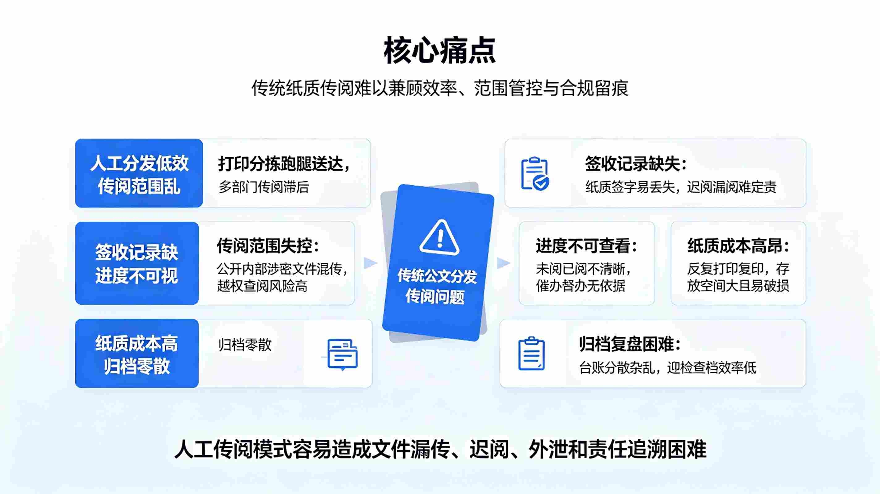 公文分发传阅系统：智能定向分发，分级传阅，全程留痕合规管理方案(图2)