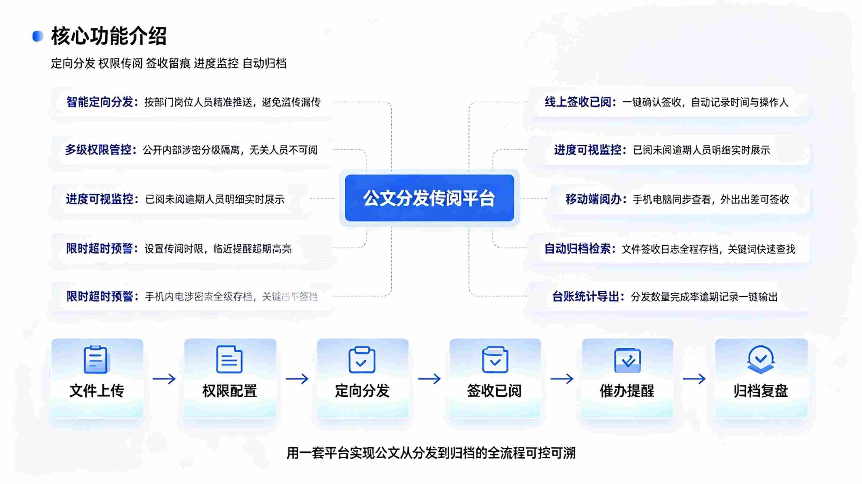公文分发传阅系统：智能定向分发，分级传阅，全程留痕合规管理方案(图3)