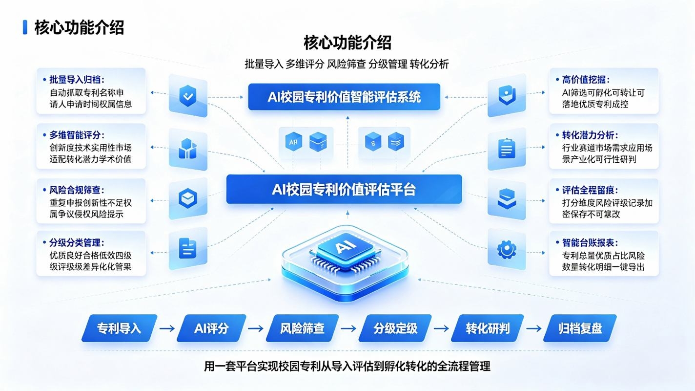 AI校园专利价值智能评估系统：高校专利智能评级与成果转化赋能方案(图3)