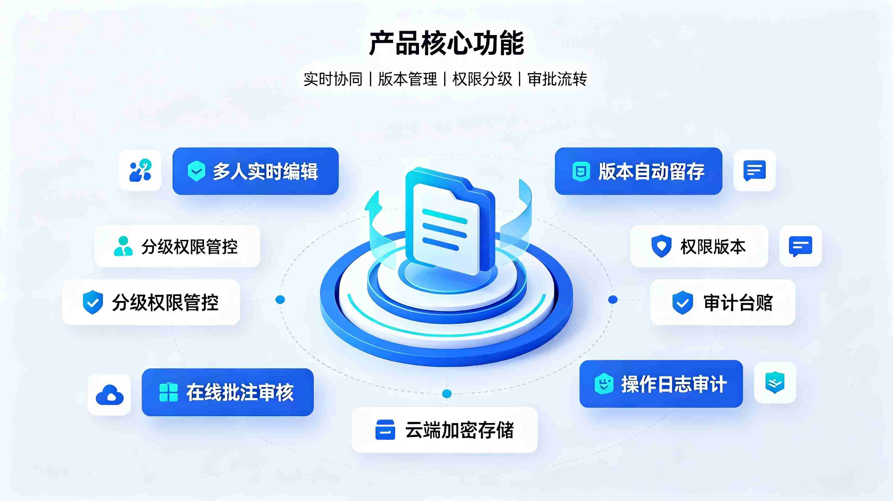 文档协同编辑系统:实现公文资料全流程智能管控(图3) 文档协同编辑系统:实现公文资料全流程智能管控(图3)