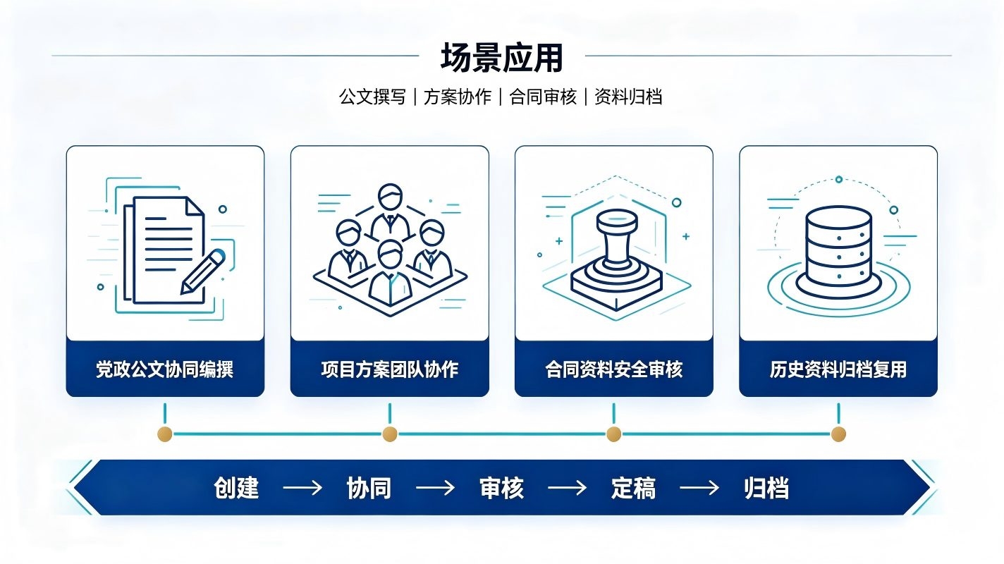 文档协同编辑系统:实现公文资料全流程智能管控(图4) 文档协同编辑系统:实现公文资料全流程智能管控(图4)