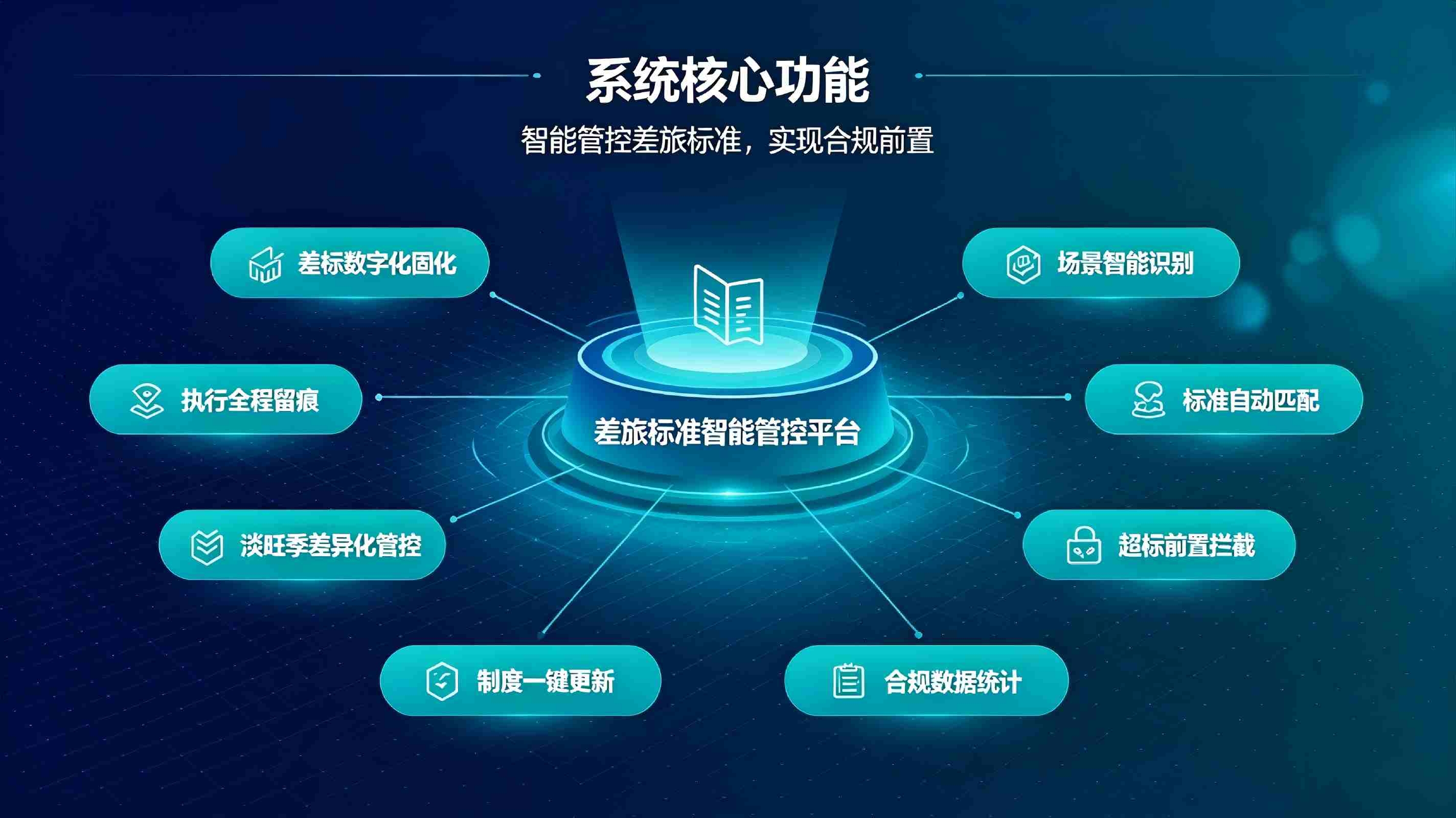 差旅标准智能管控系统；固化差旅合规体系，杜绝超标乱象(图3)