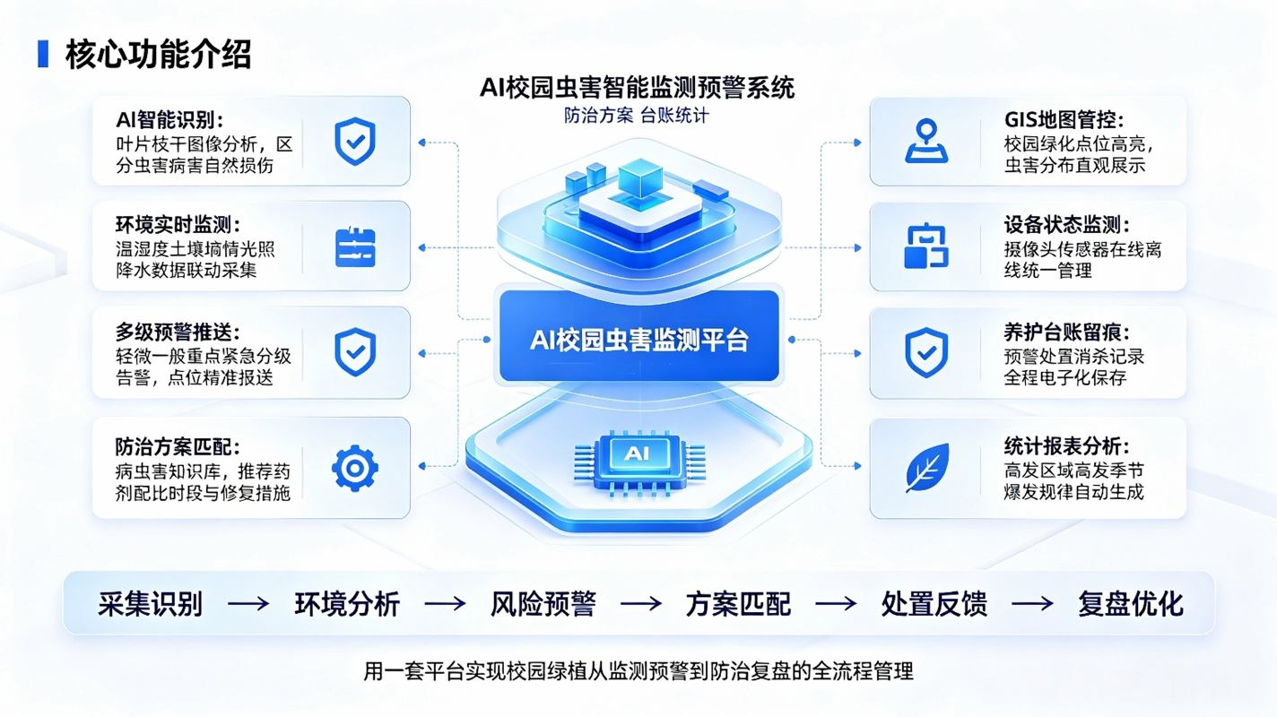 AI校园虫害智能监测预警系统：智慧校园绿植病虫害实时监测与提前防治解决方案(图3)