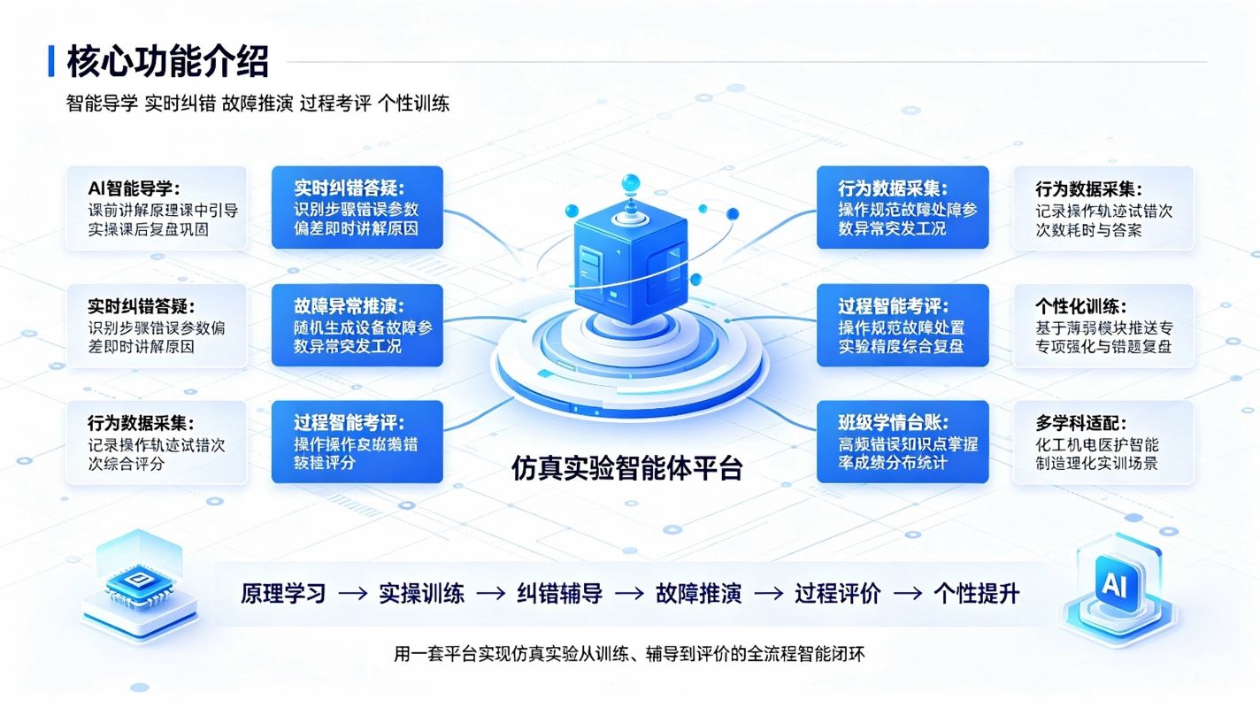 仿真实验智能体系统：AI沉浸式虚拟仿真实验教学与智能辅导评价方案(图3)