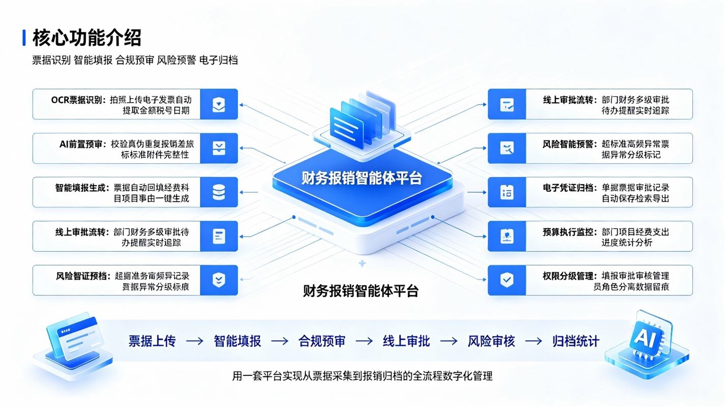 财务报销智能体系统｜票据识别与报销全流程数字化解决方案(图3)