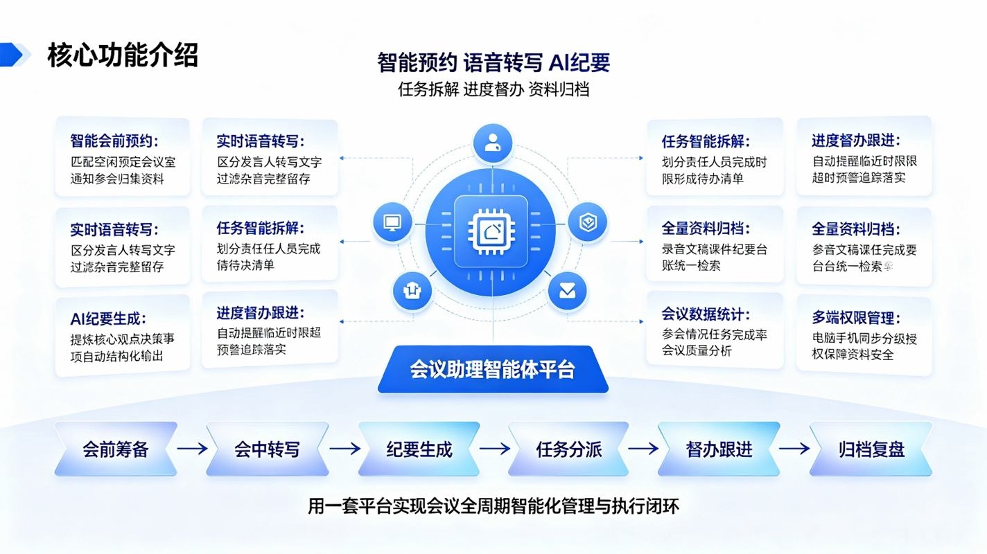 会议助理智能体系统：AI智能纪要，任务督办，全流程会议数字化解决方案(图3)