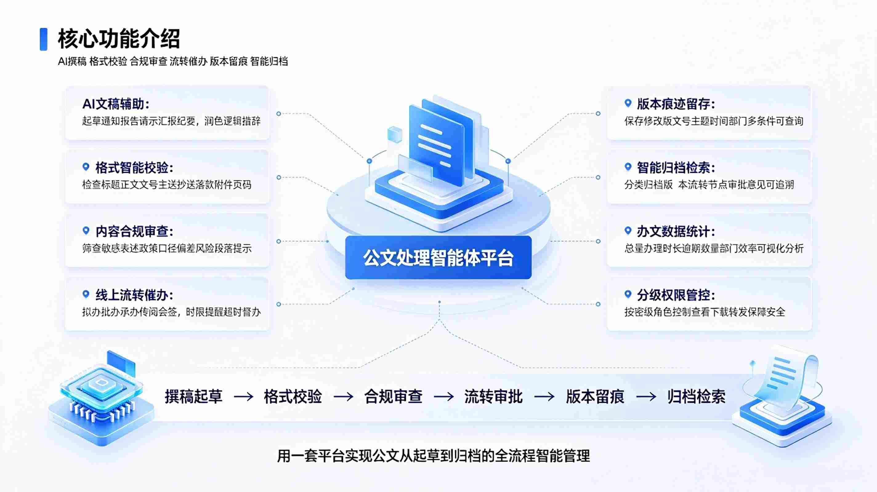 公文处理智能体系统:文稿辅助,智能校核,流转督办一体化公文解决方案(图3) 公文处理智能体系统:文稿辅助,智能校核,流转督办一体化公文解决方案(图3)