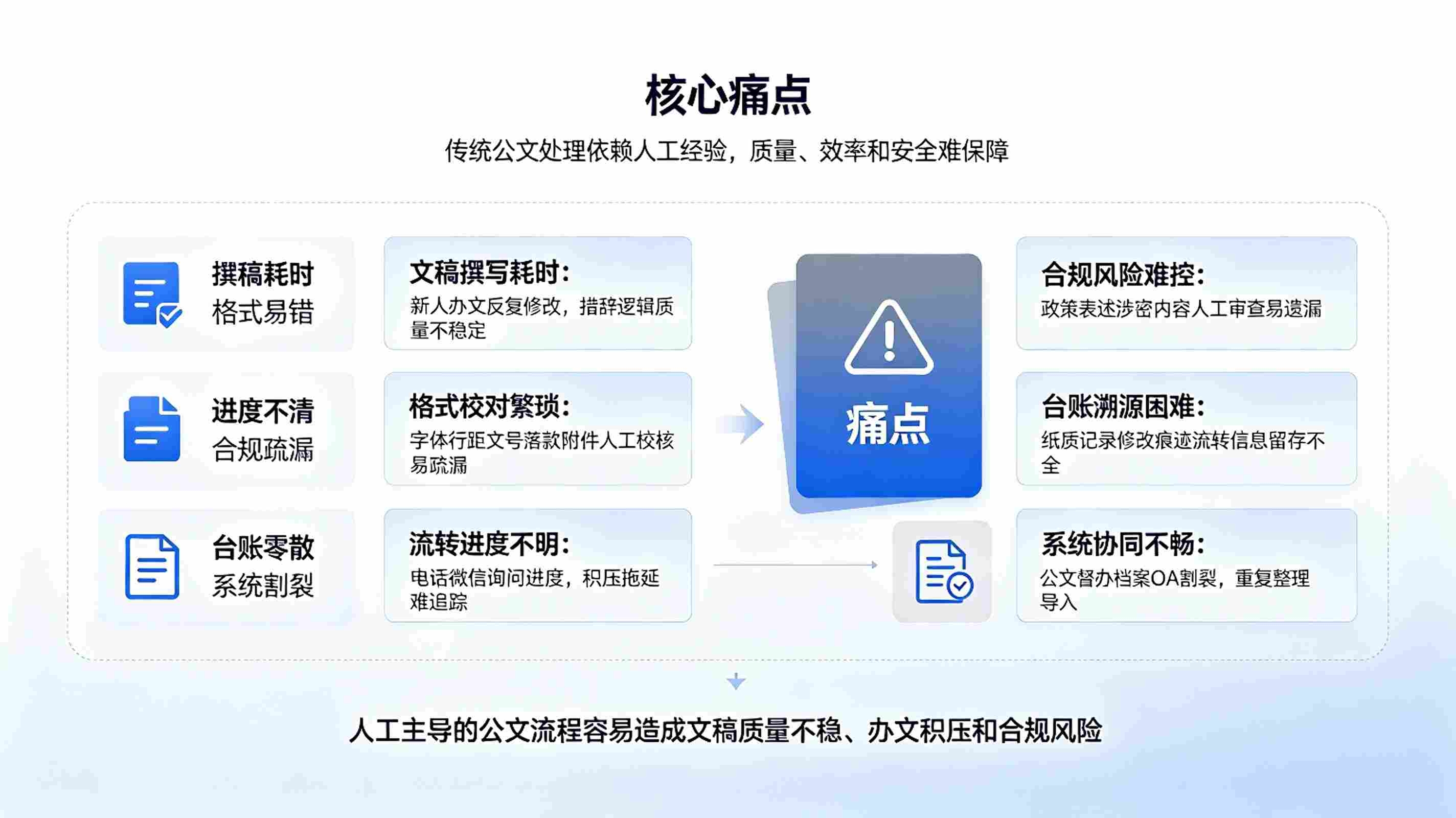 公文处理智能体系统:文稿辅助,智能校核,流转督办一体化公文解决方案(图2) 公文处理智能体系统:文稿辅助,智能校核,流转督办一体化公文解决方案(图2)