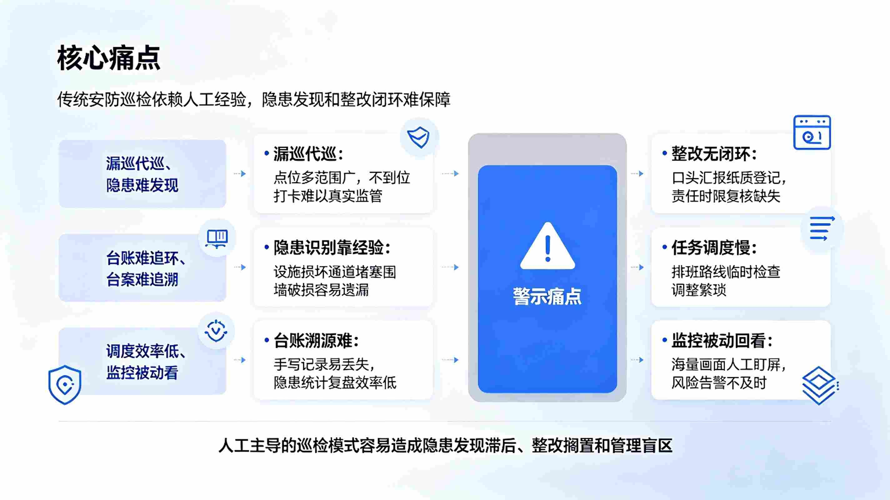 安防巡检智能体系统:AI 巡检隐患闭环数字化管控方案(图2) 安防巡检智能体系统:AI 巡检隐患闭环数字化管控方案(图2)