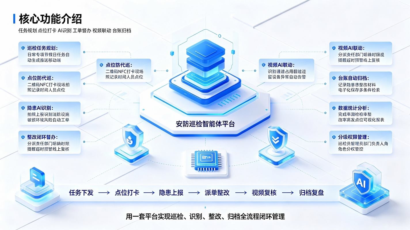 安防巡检智能体系统:AI 巡检隐患闭环数字化管控方案(图3) 安防巡检智能体系统:AI 巡检隐患闭环数字化管控方案(图3)