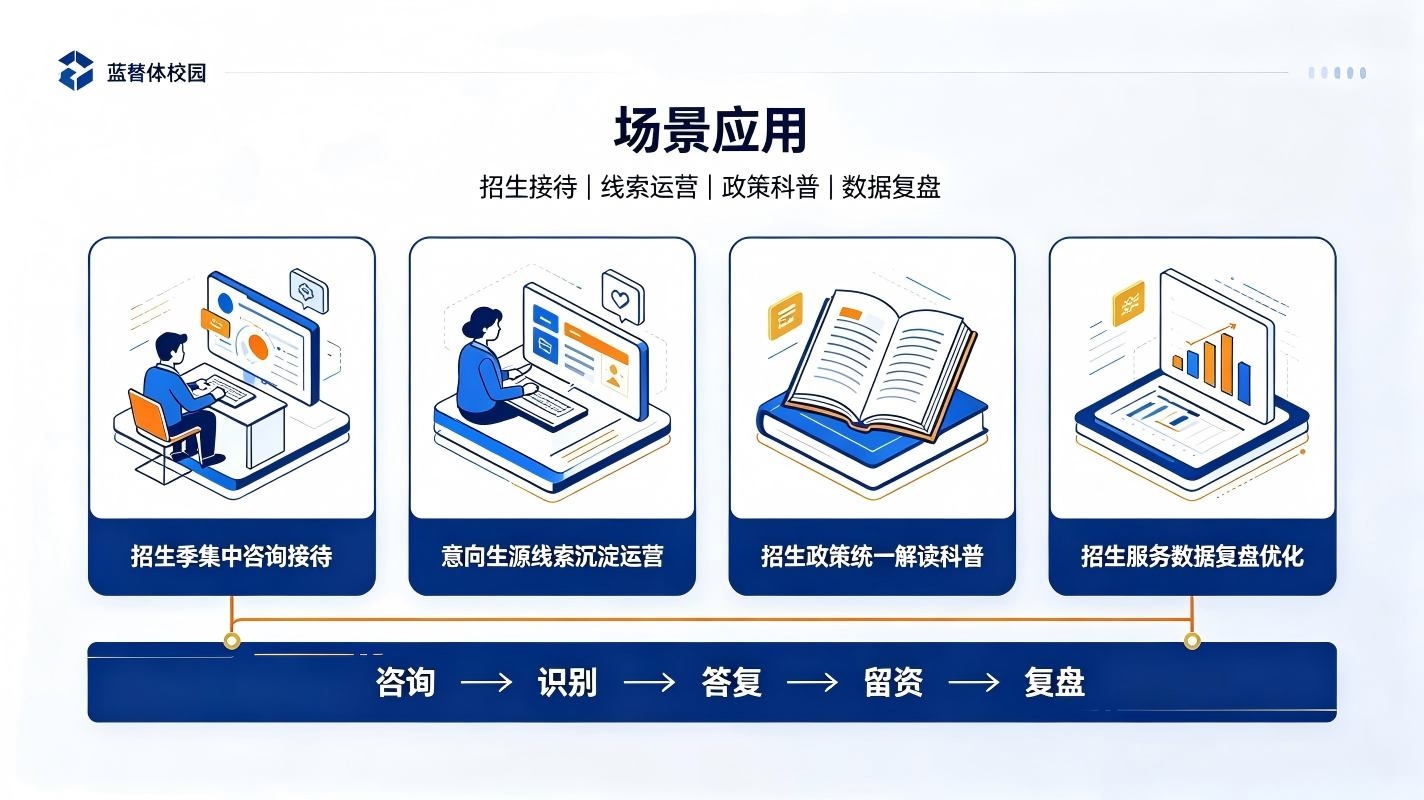 招生咨询智能体系统:构建智慧校园精准招生服务体系(图4) 招生咨询智能体系统:构建智慧校园精准招生服务体系(图4)