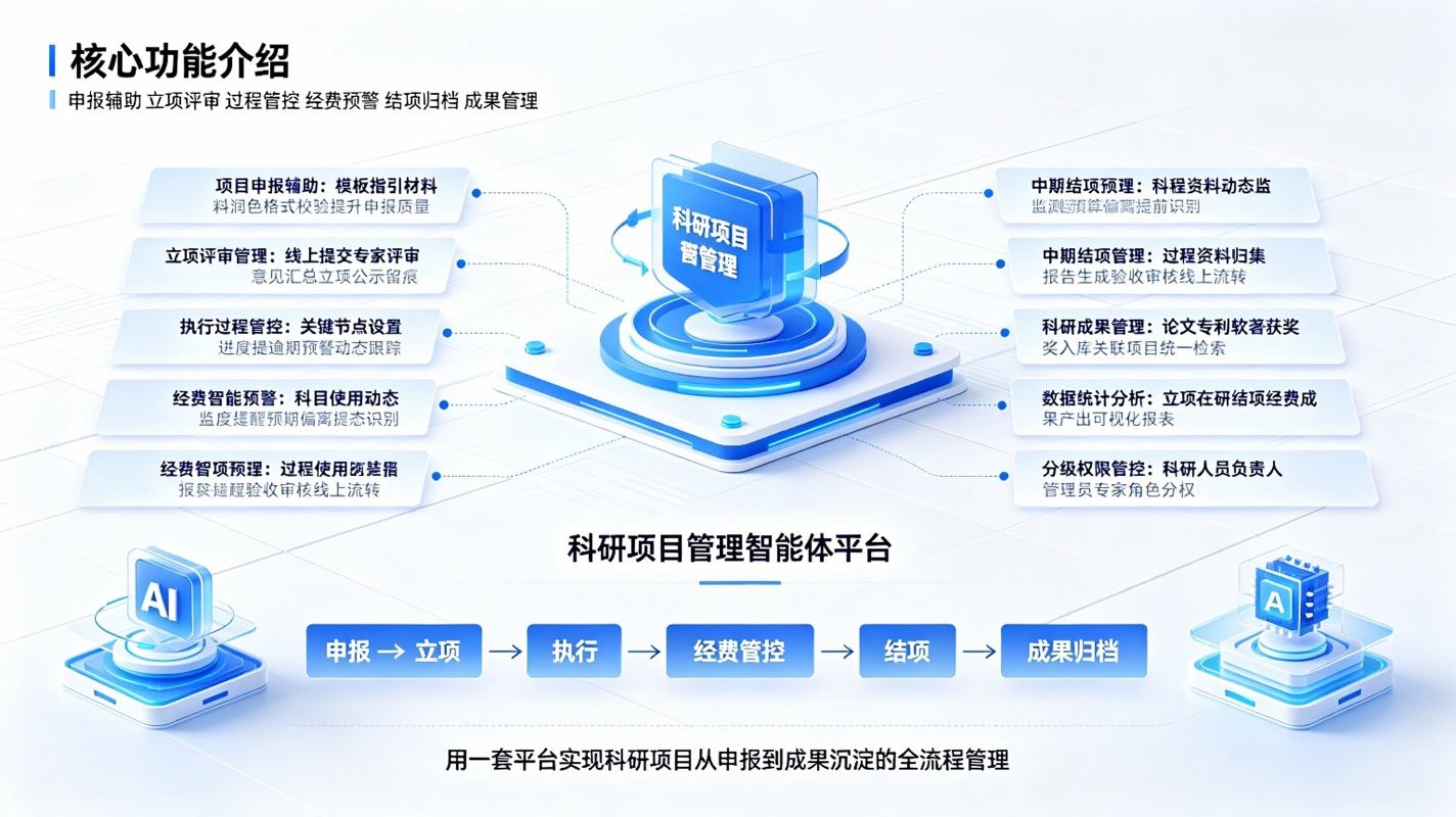 科研项目管理智能体:项目全流程管控与科研数字化解决方案(图3) 科研项目管理智能体:项目全流程管控与科研数字化解决方案(图3)