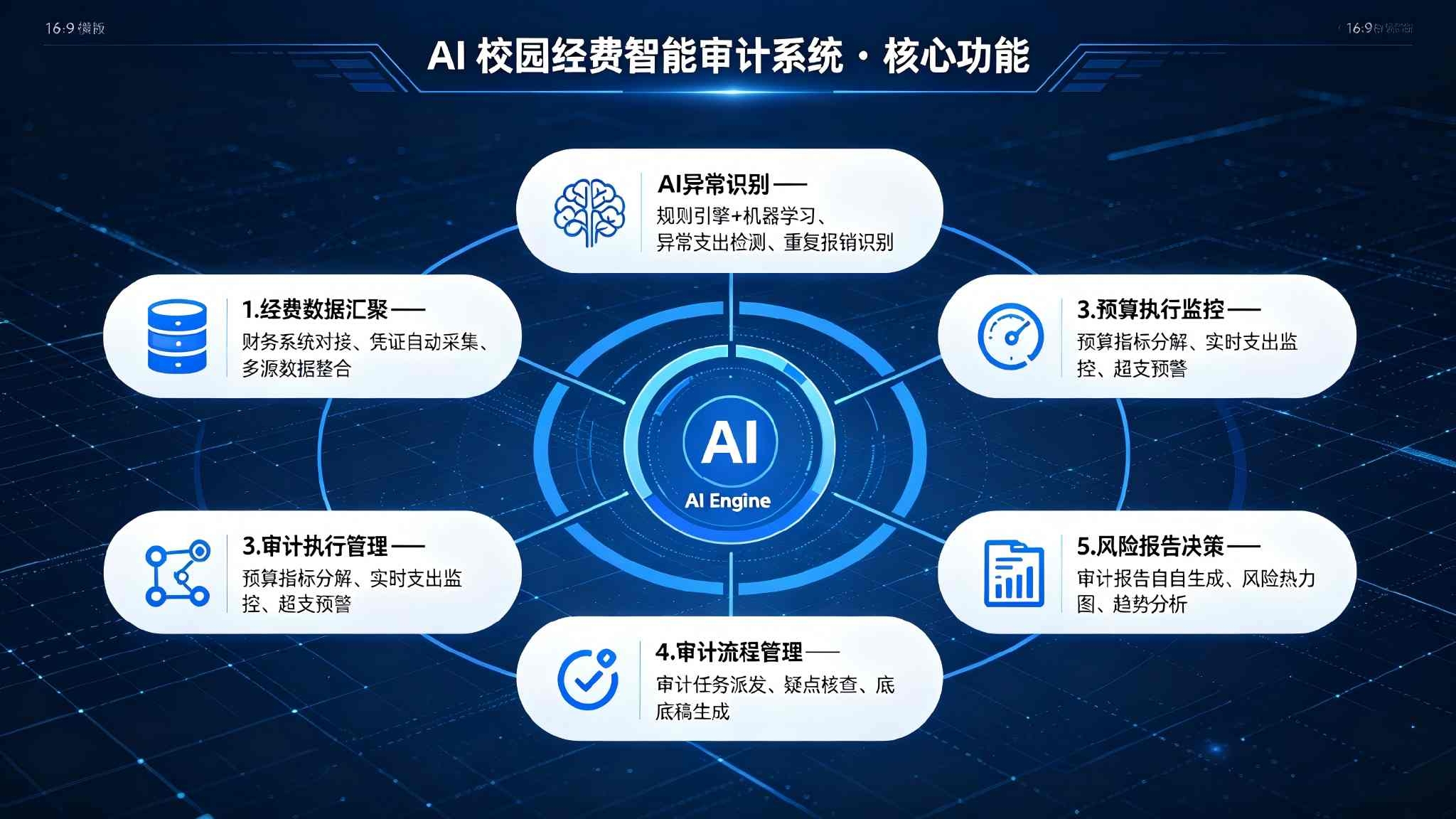AI校园经费智能审计系统:智能审计与风险防控解决方案(图3) AI校园经费智能审计系统:智能审计与风险防控解决方案(图3)