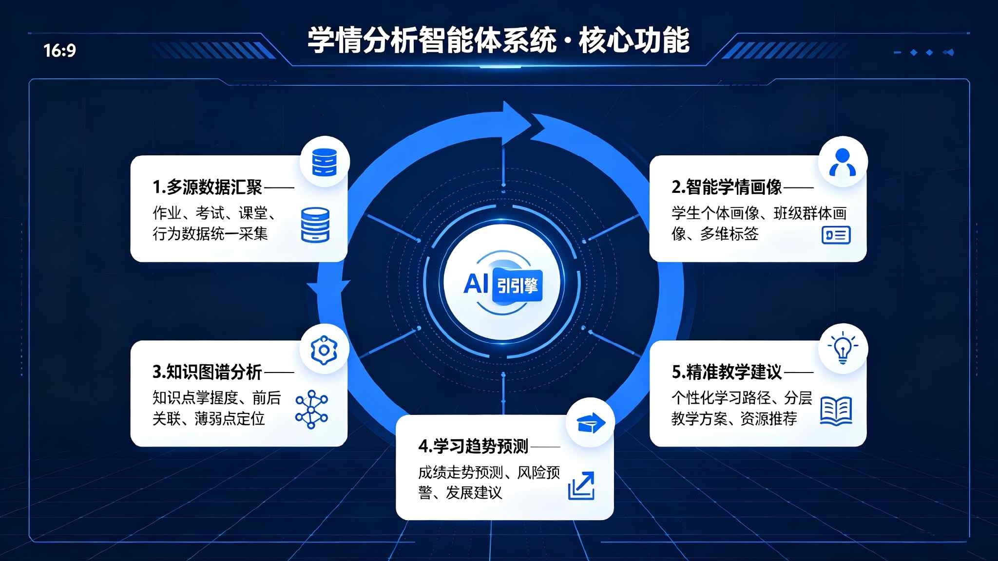 学情分析智能体系统:AI驱动的多维度学情洞察与精准教学决策解决方案(图3) 学情分析智能体系统:AI驱动的多维度学情洞察与精准教学决策解决方案(图3)