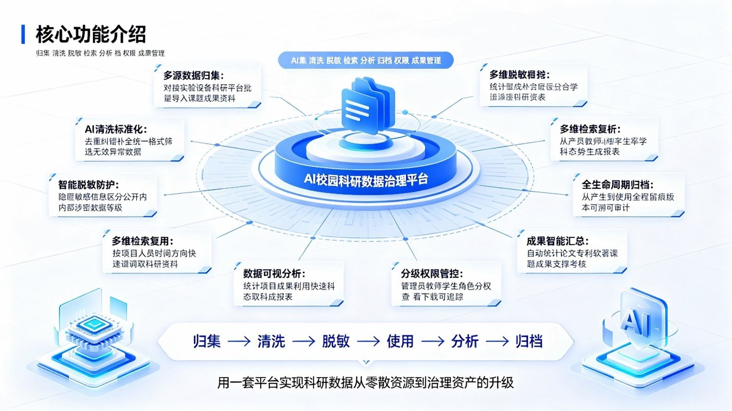 AI校园科研数据治理系统：数据智能管控方案(图3)