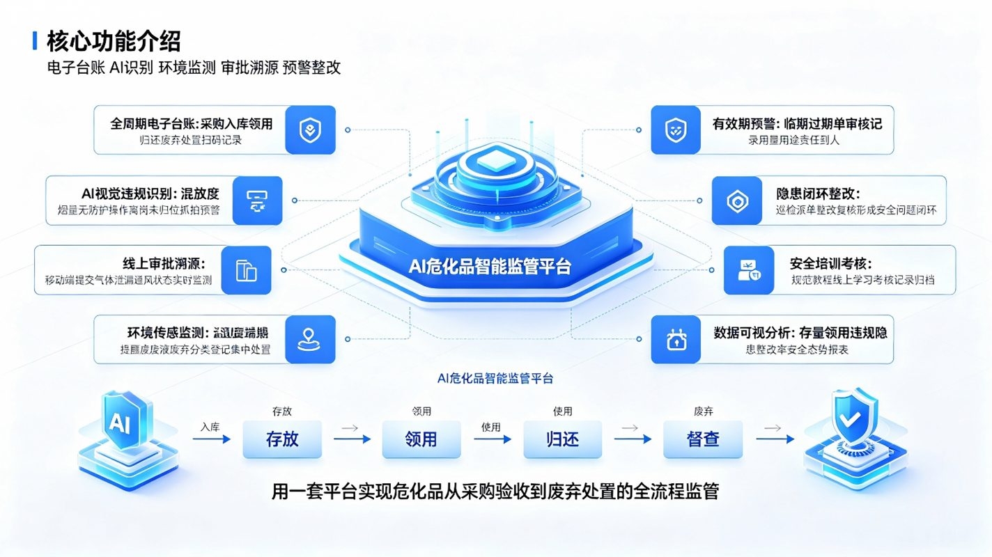 AI危化品智能监管系统：实验室安全管控方案(图3)