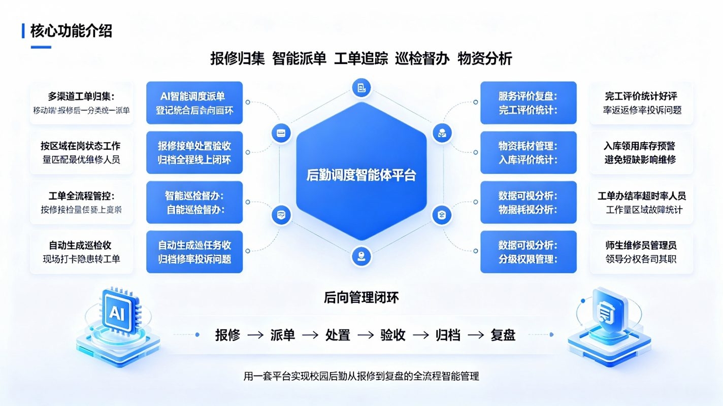 后勤调度智能体系统：校园后勤智能运维方案(图3)