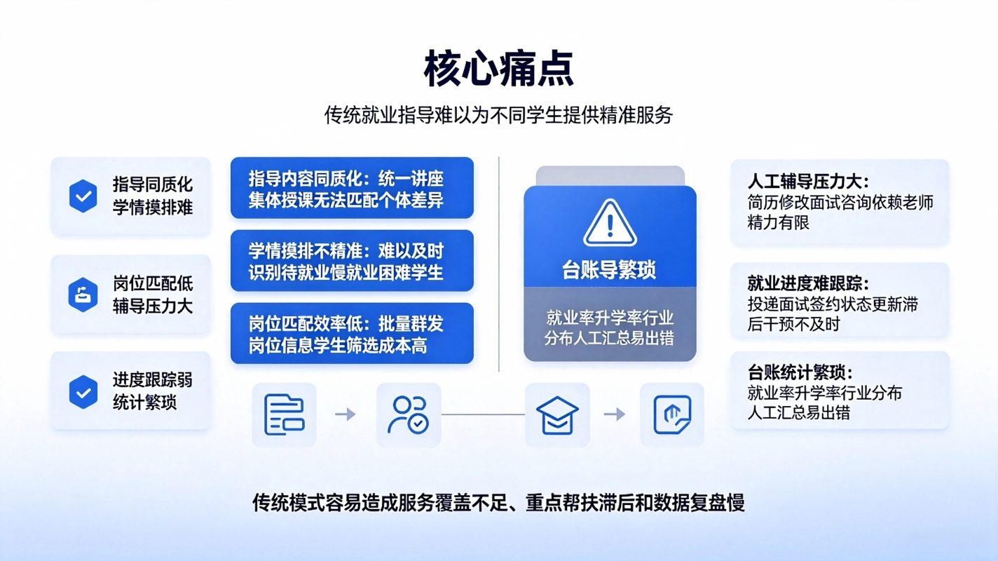 就业指导智能体系统:AI智慧就业服务方案(图2) 就业指导智能体系统:AI智慧就业服务方案(图2)