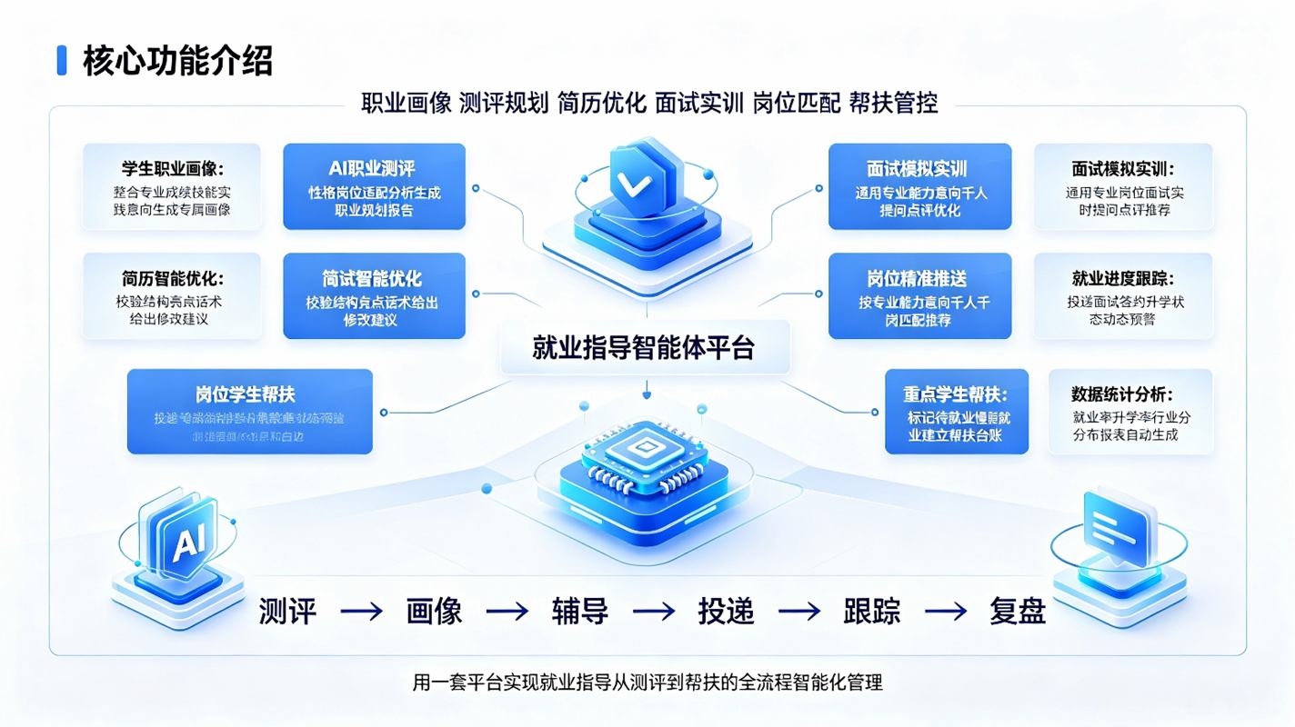 就业指导智能体系统:AI智慧就业服务方案(图3) 就业指导智能体系统:AI智慧就业服务方案(图3)