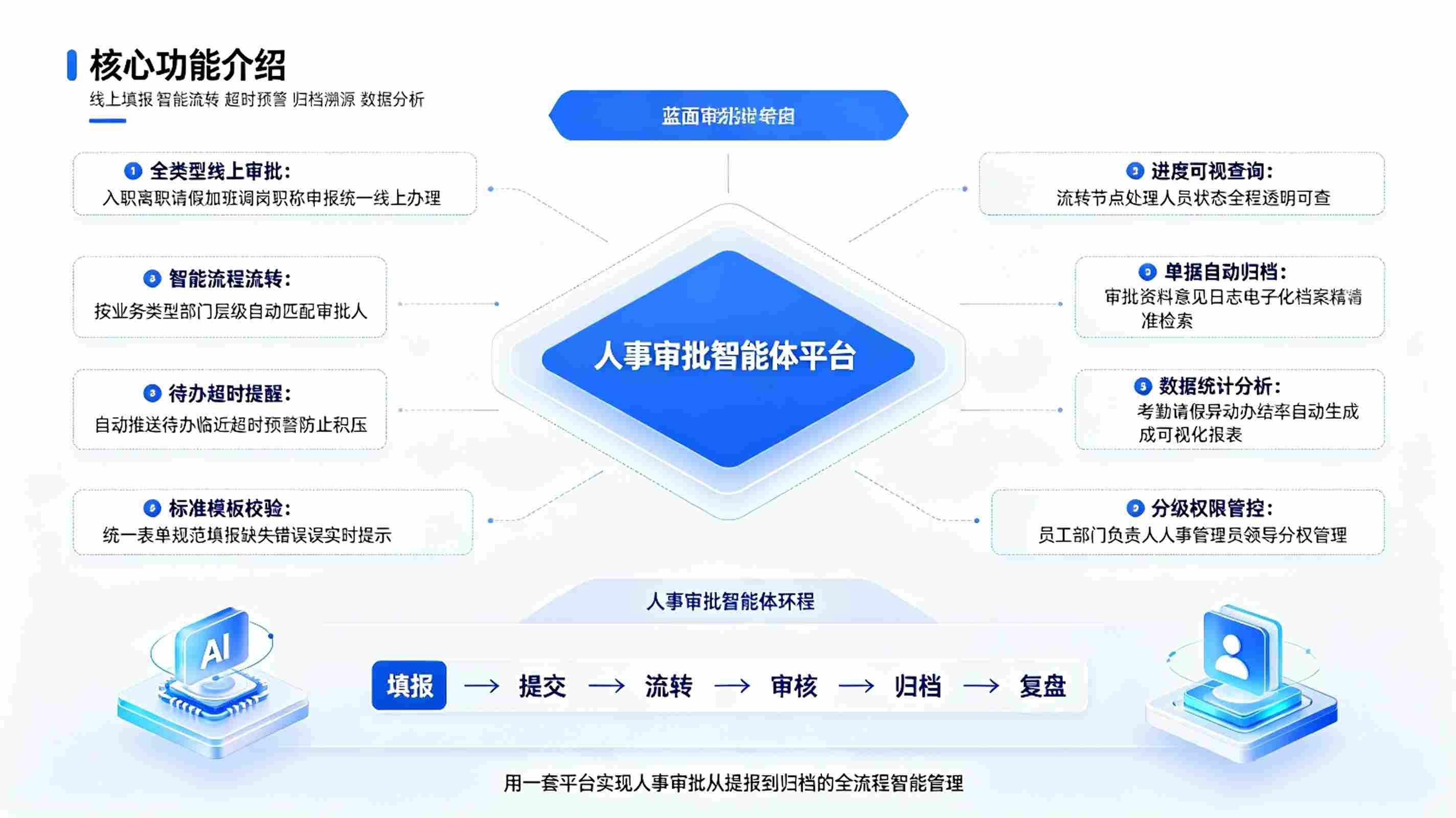 人事审批智能体系统：智慧人事办公方案(图3)
