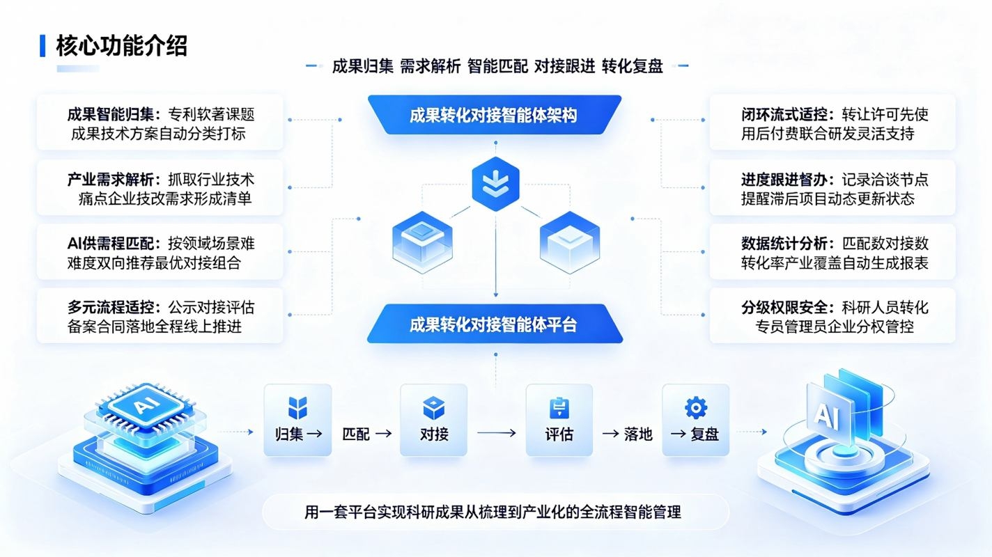 成果转化对接智能体：产学研智能赋能系统(图3)