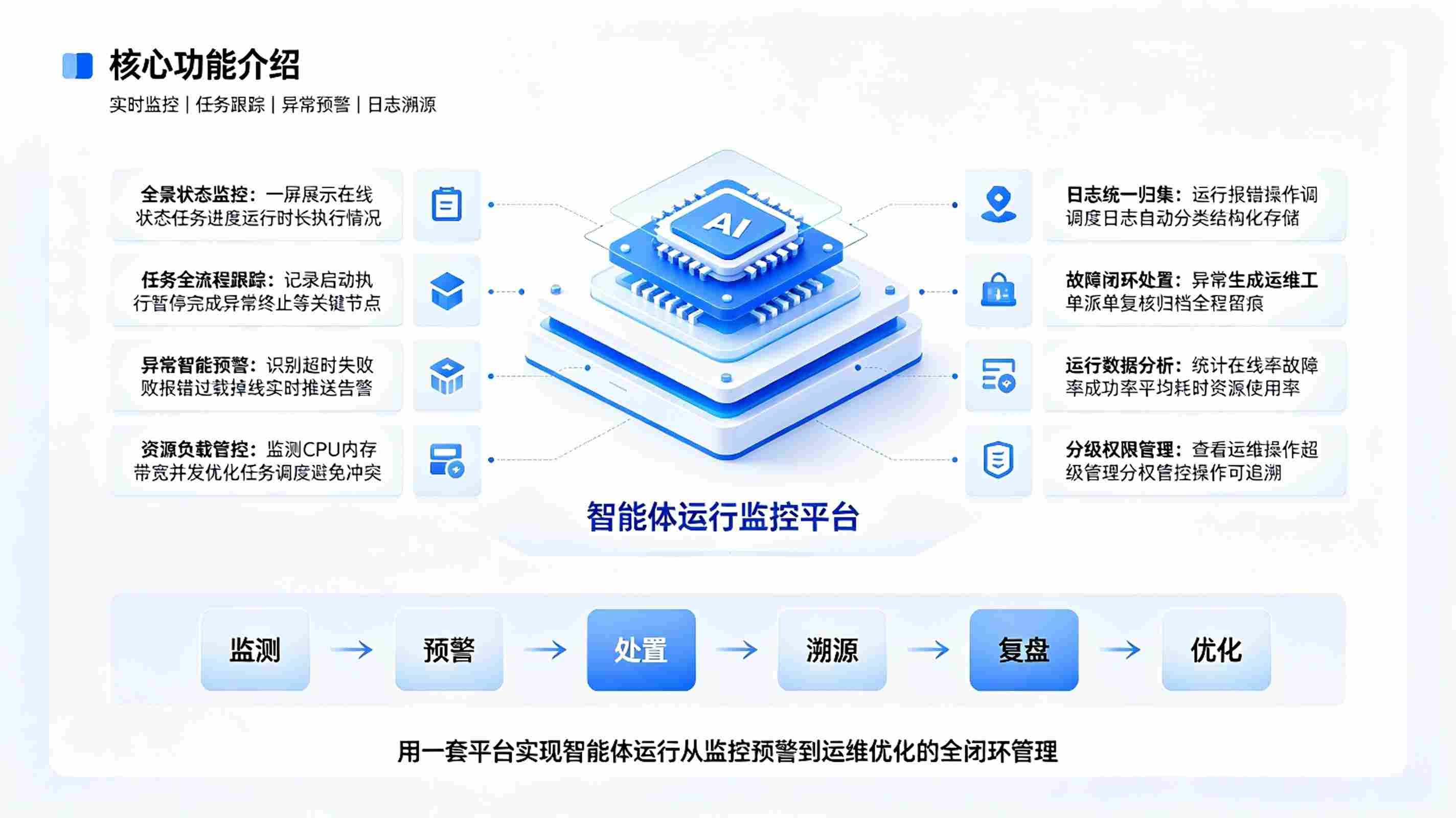 智能体运行监控系统:AI运维管控平台(图3) 智能体运行监控系统:AI运维管控平台(图3)