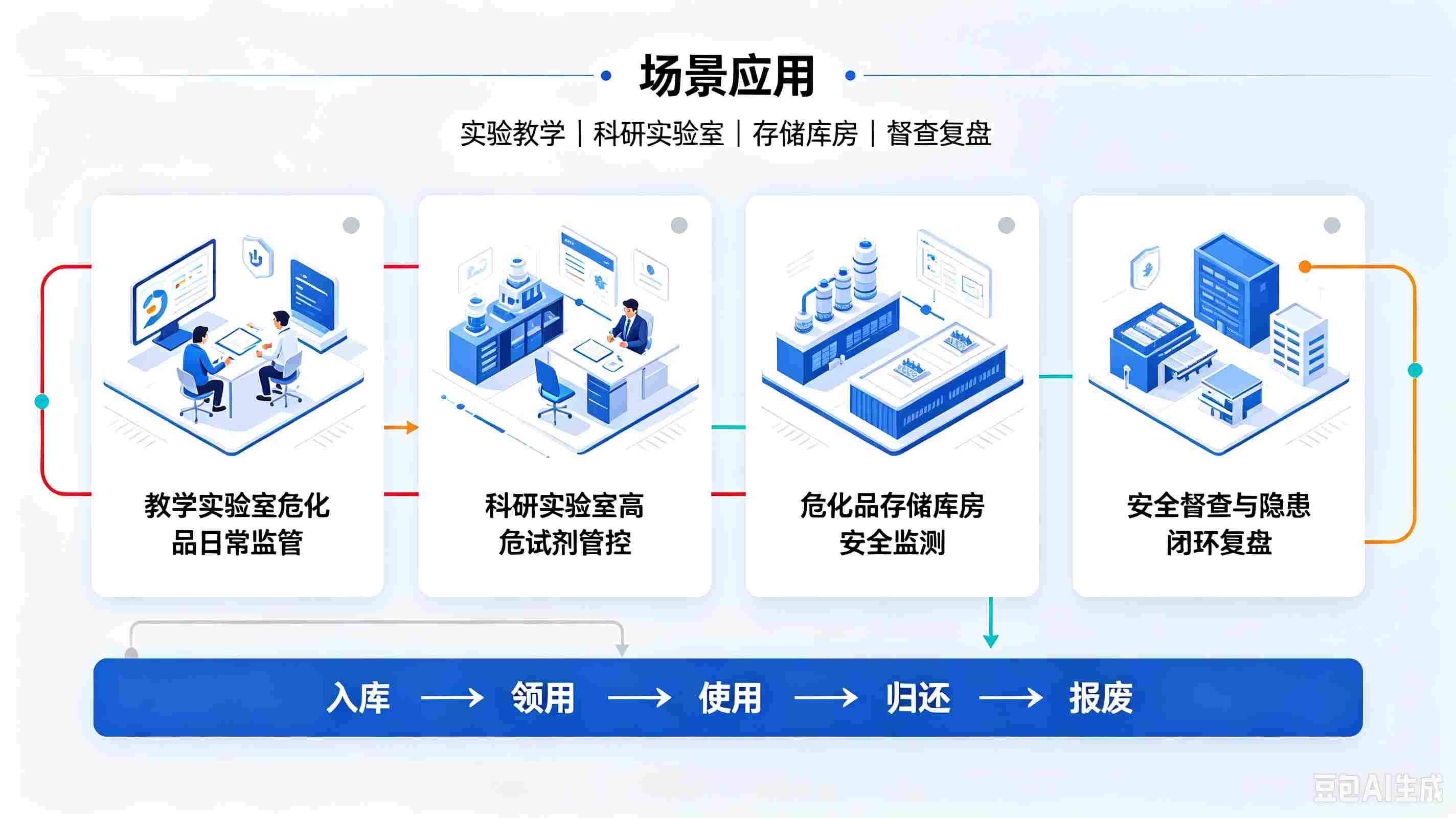 AI危化品使用智能监管系统：构建校园实验室危化品安全合规监管体系(图4)