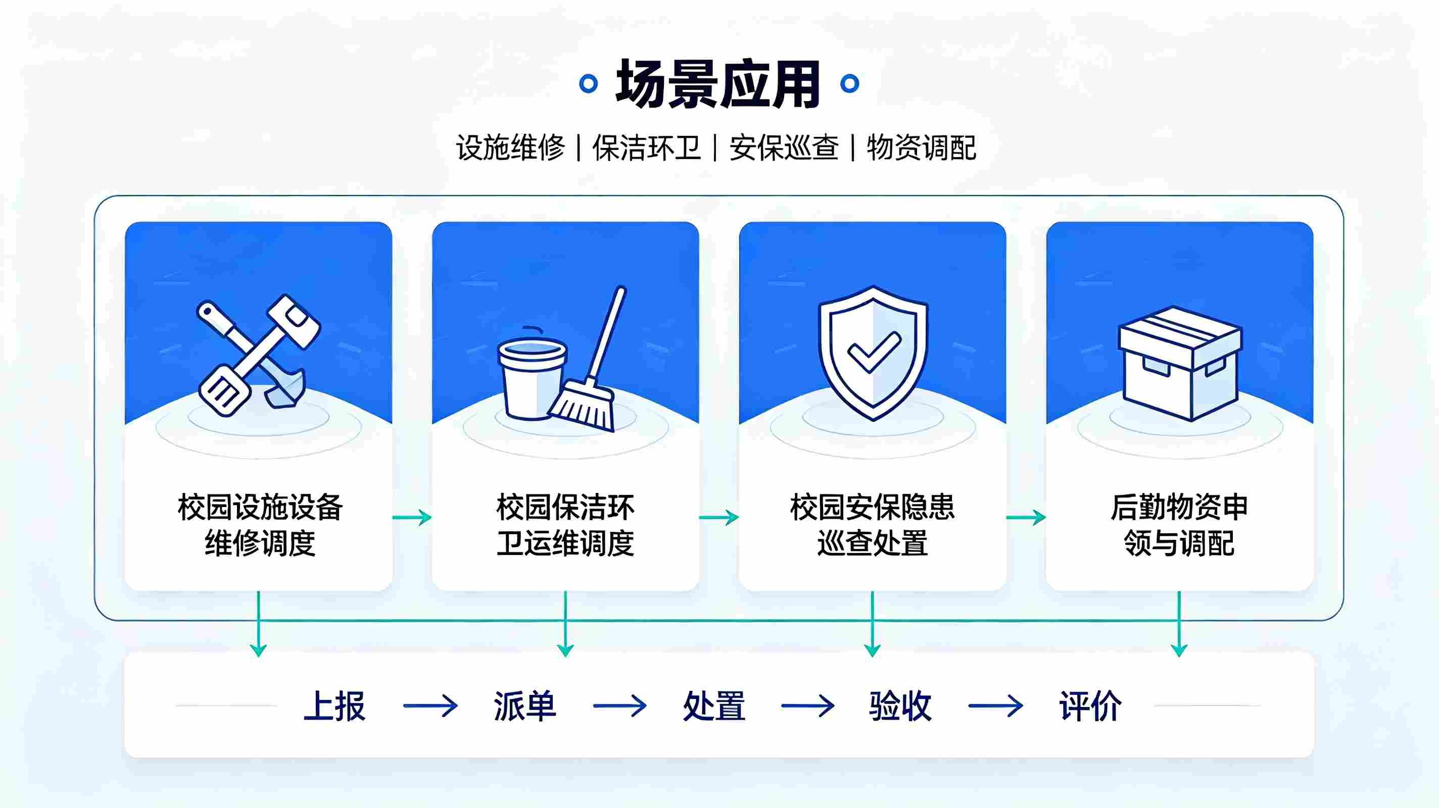 后勤调度智能体系统：构建校园后勤服务闭环智慧运维体系(图4)