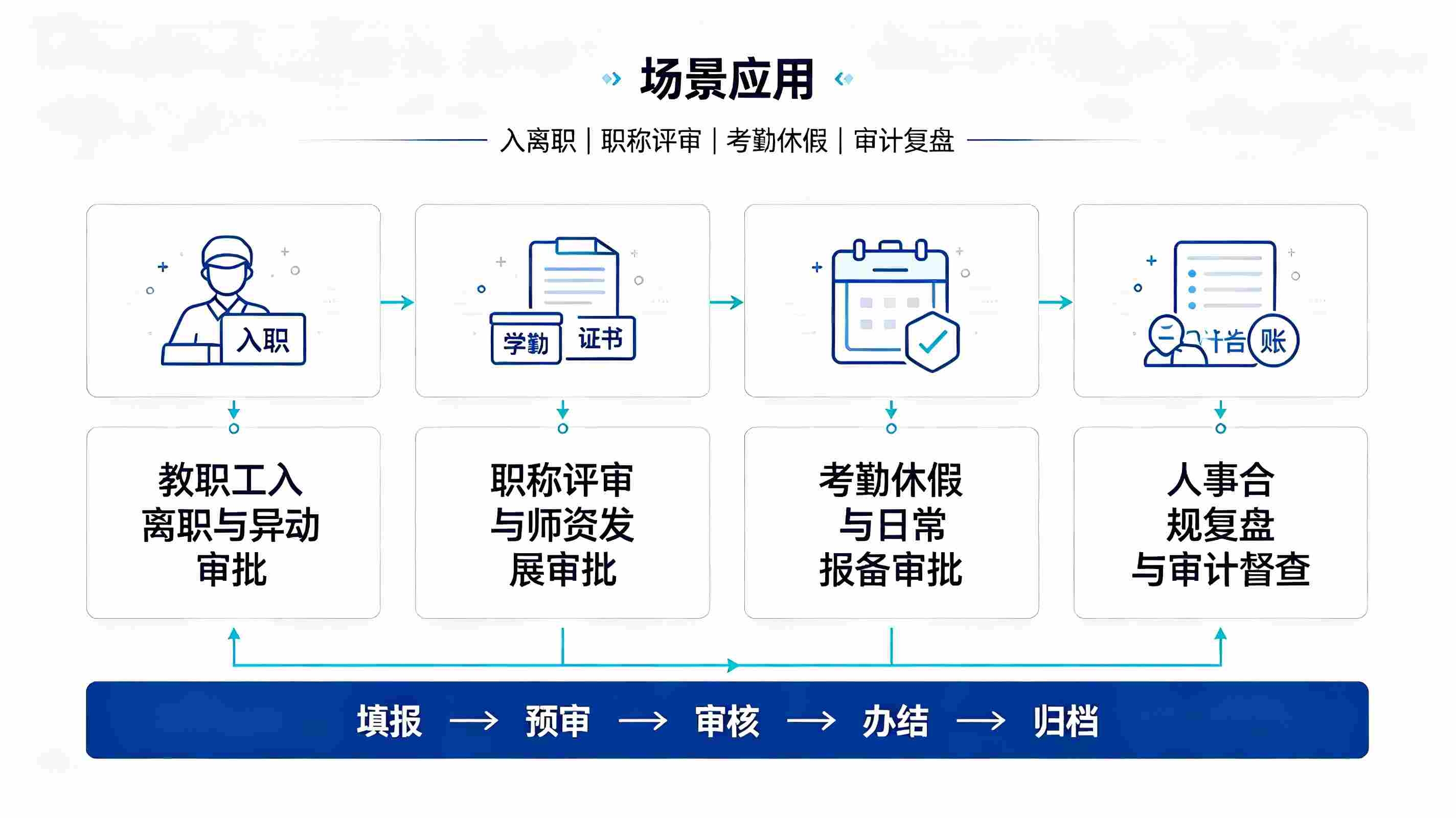 人事审批智能体系统:构建校园人事审批合规高效智慧管控体系(图4) 人事审批智能体系统:构建校园人事审批合规高效智慧管控体系(图4)