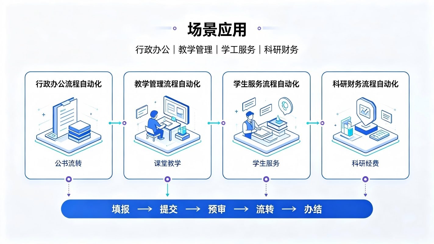 流程自动化智能体系统:构建智慧校园全场景自动化协同办公体系(图4) 流程自动化智能体系统:构建智慧校园全场景自动化协同办公体系(图4)