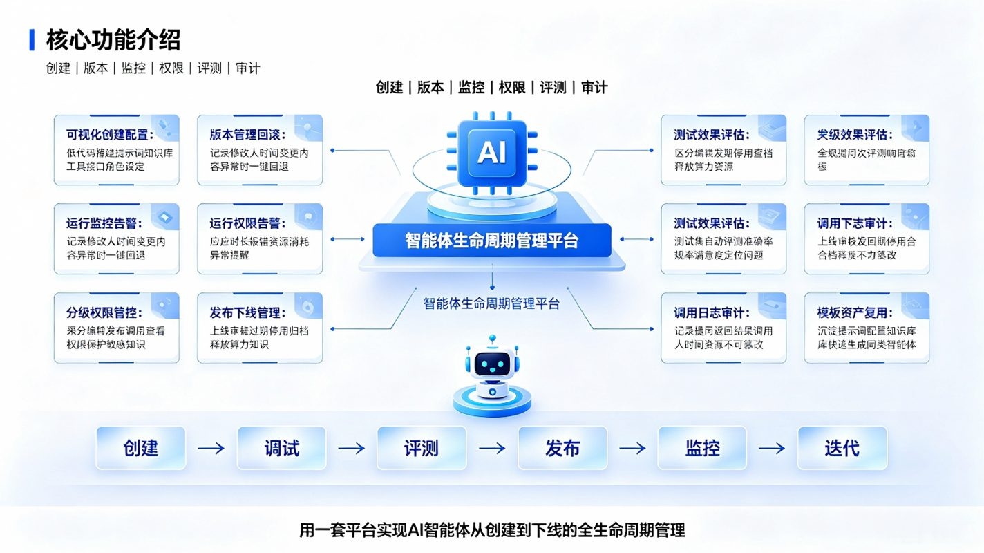 智能体生命周期管理系统：AI智能体管控平台(图3)