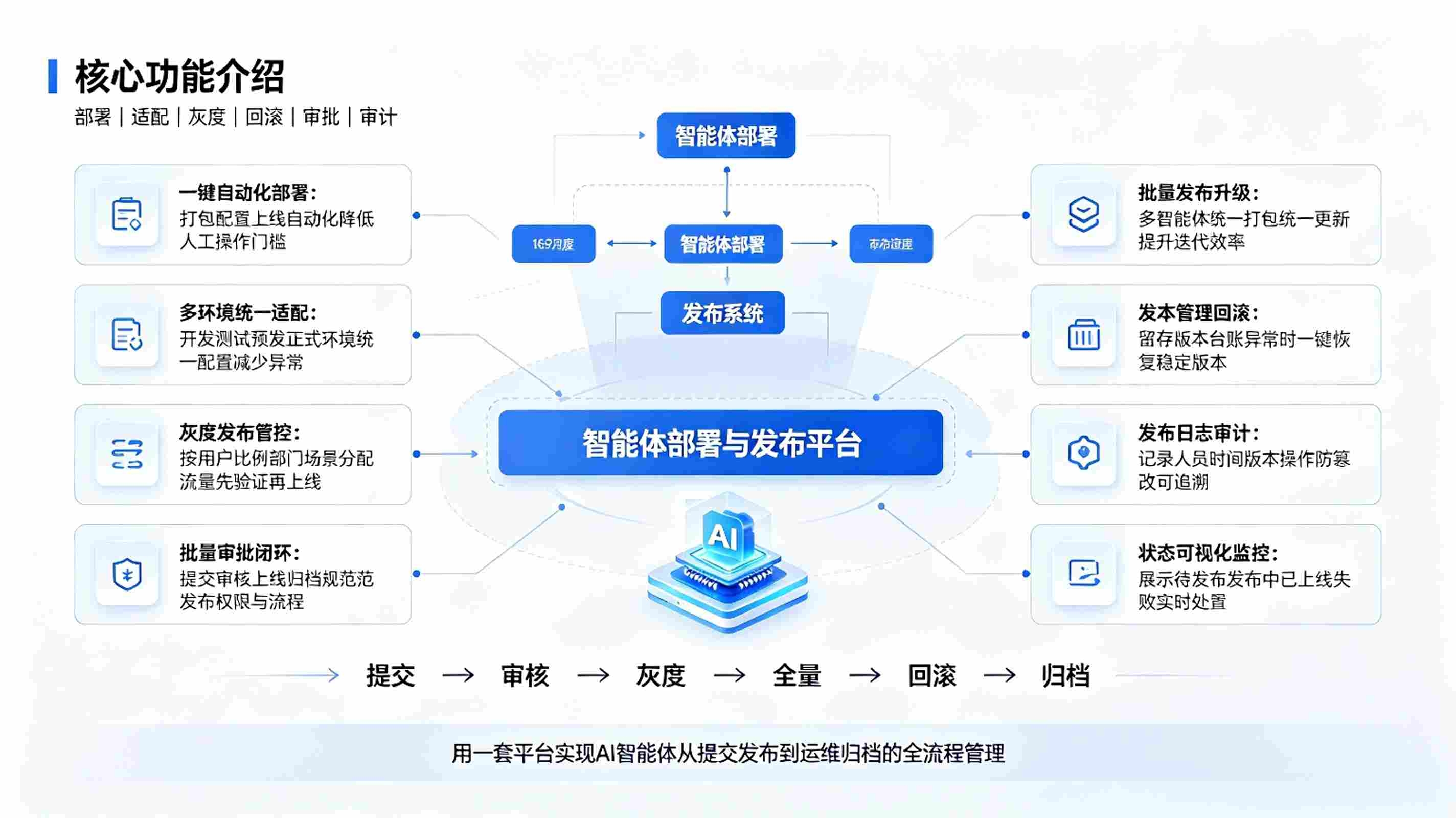 智能体部署与发布系统:AI快速部署平台(图3) 智能体部署与发布系统:AI快速部署平台(图3)