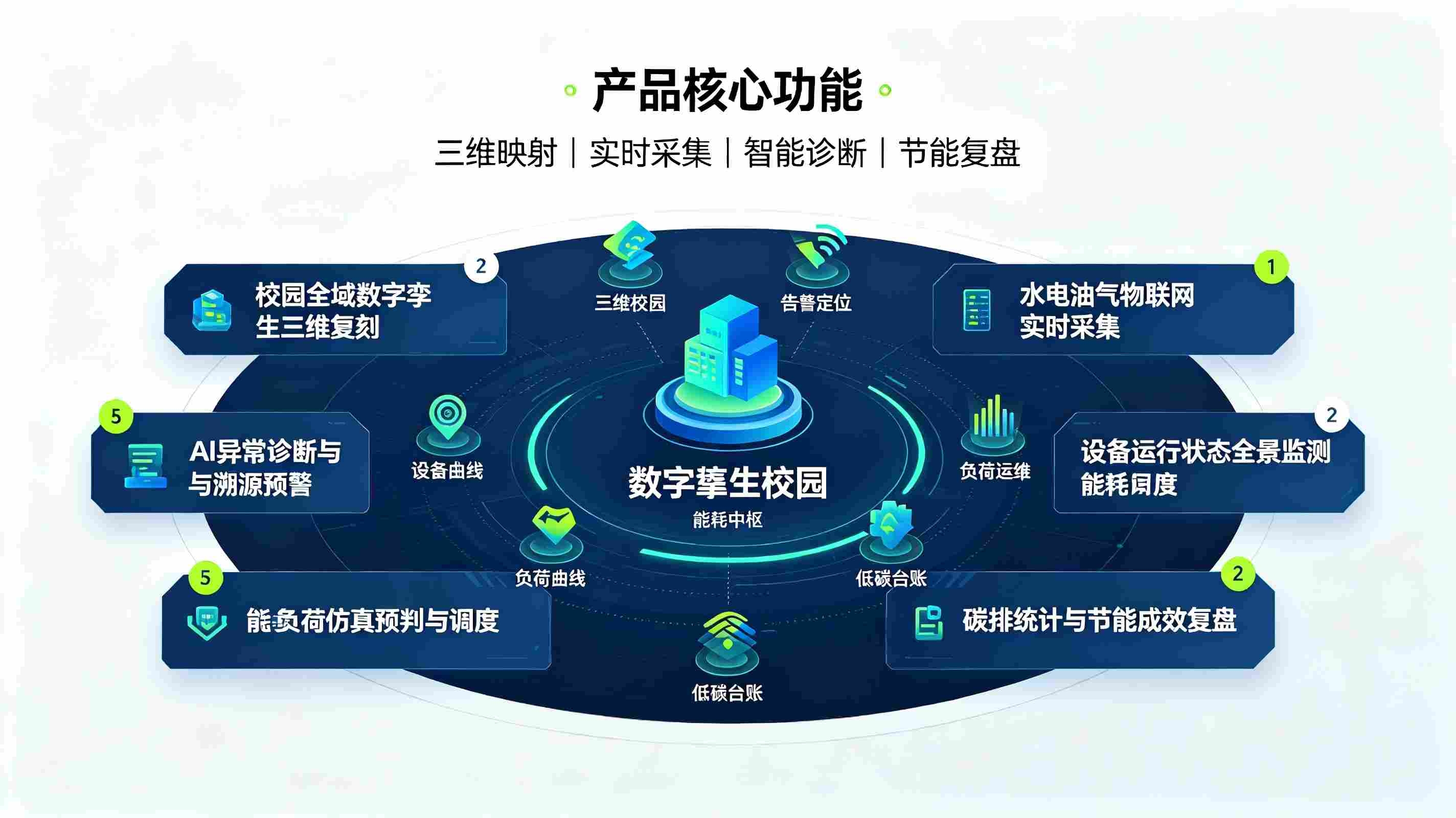 数字孪生能耗监测分析系统：构建智慧校园绿色低碳能耗治理体系(图3)