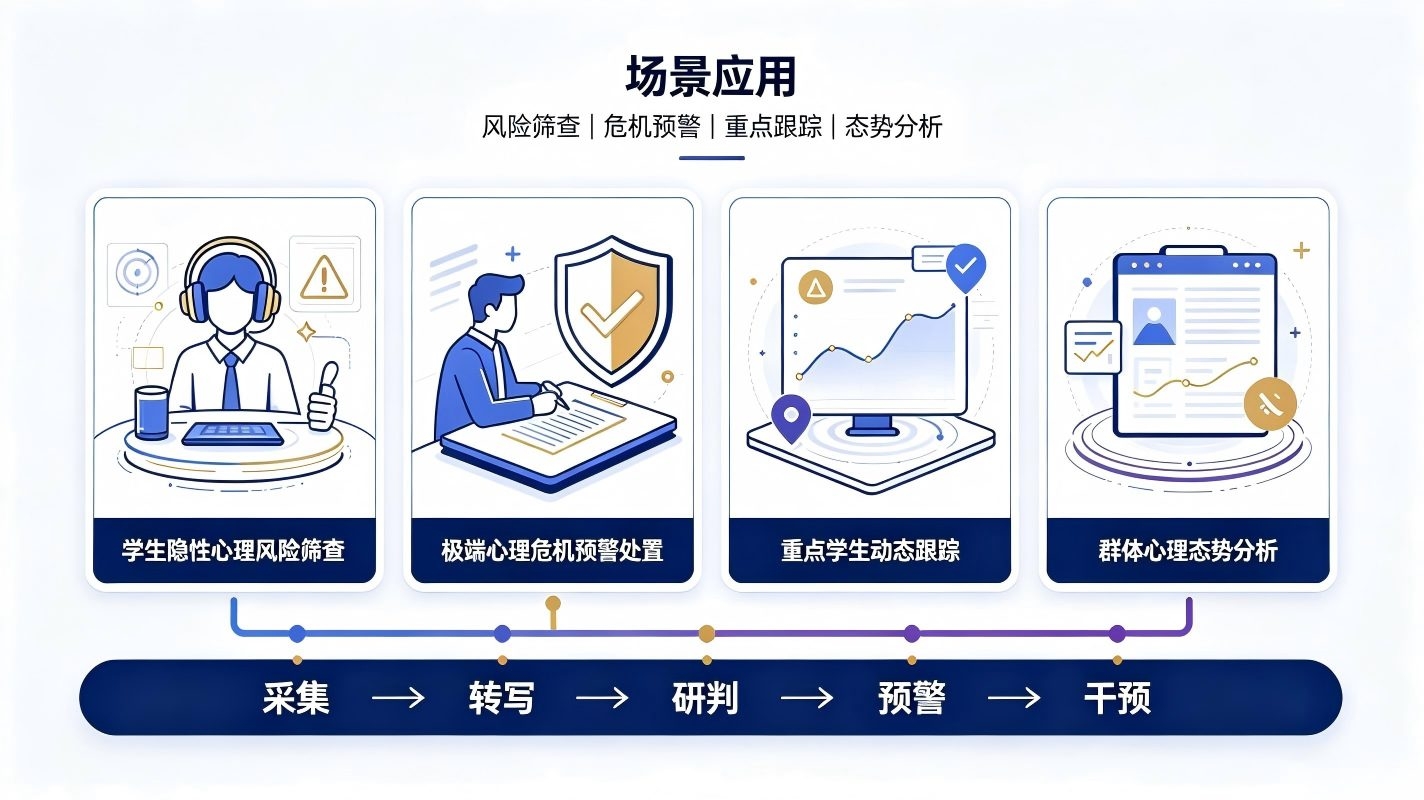 AI校园心理危机语音识别系统:构建校园心理风险主动预警闭环防护体系(图4) AI校园心理危机语音识别系统:构建校园心理风险主动预警闭环防护体系(图4)