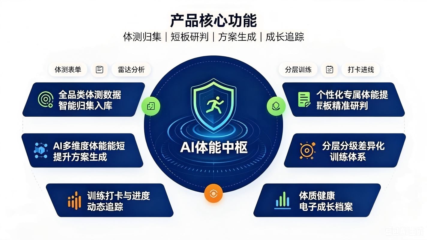 AI学生体能提升方案生成系统:构建校园智慧体能提升与体质健康闭环体系(图3) AI学生体能提升方案生成系统:构建校园智慧体能提升与体质健康闭环体系(图3)