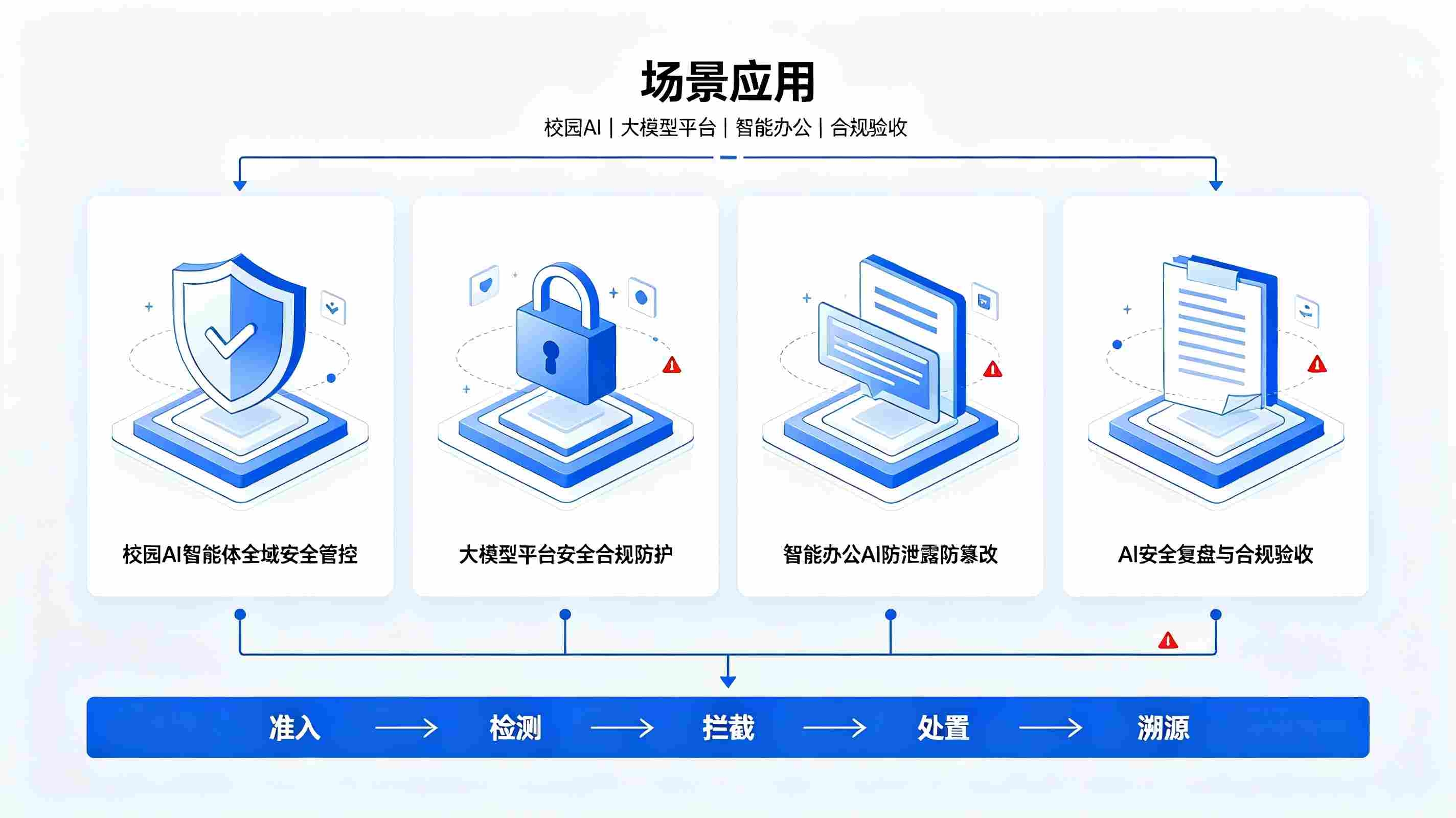 智能体安全防护系统:构建AI智能体可信安全运行管控体系(图4) 智能体安全防护系统:构建AI智能体可信安全运行管控体系(图4)